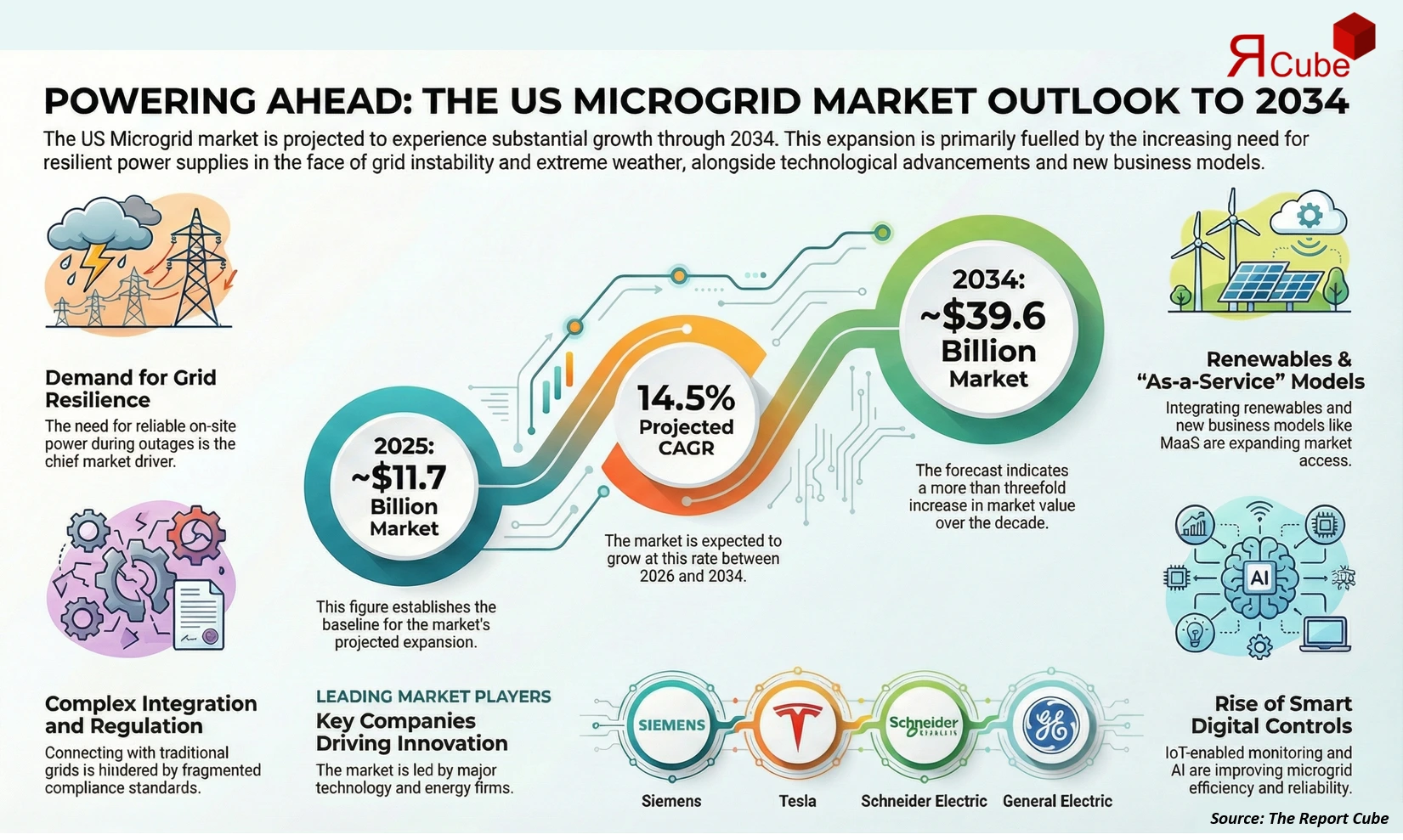 US Microgrid Market 2026-2034 infographic presenting market share and future forecast