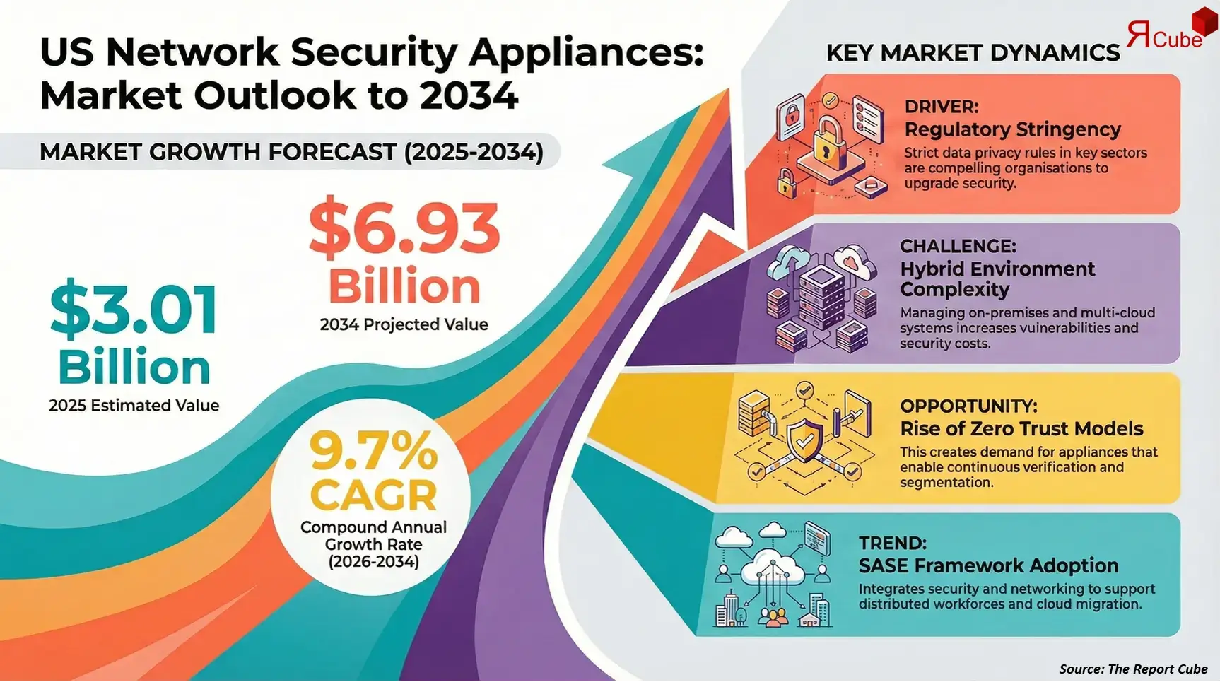 US Network Security Appliances Market Report and Forecast 2026-2034