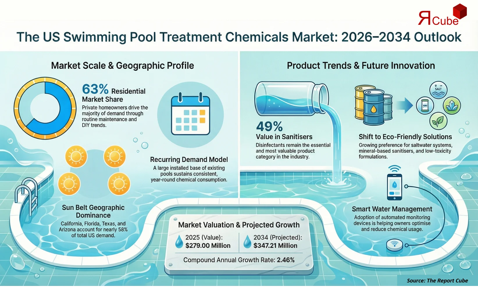 US Swimming Pool Treatment Chemicals Market 2026-2034 infographic covering competitive landscape and insights