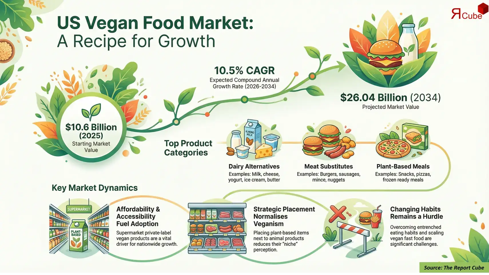 US Vegan Food Market 2026-2034 infographic covering competitive landscape and insights