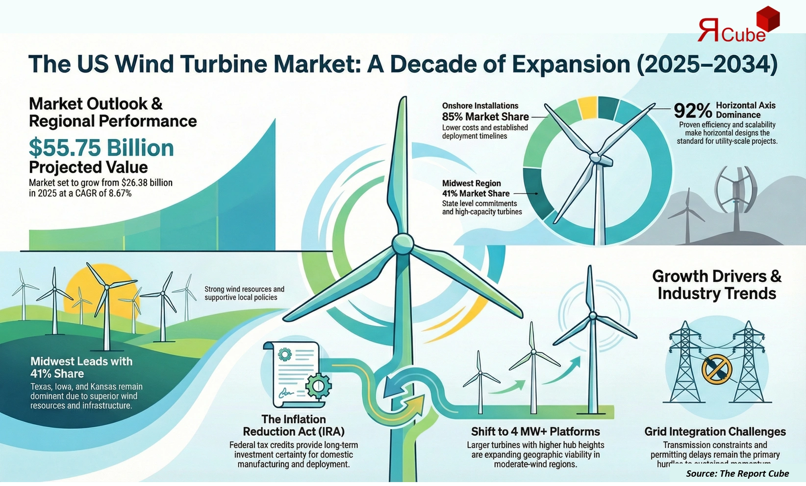 US Wind Turbine Market 2026-2034 infographic showing market segmentation and growth outlook