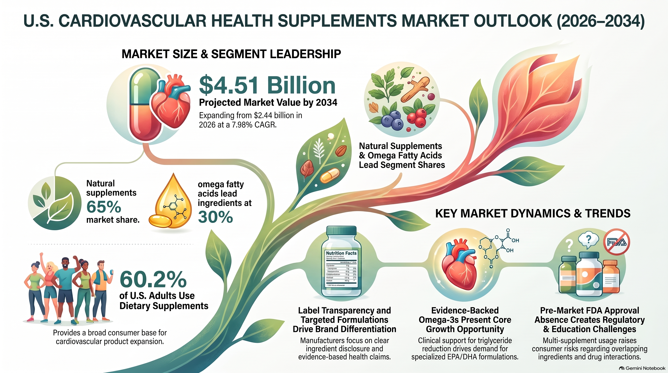 U.S. Cardiovascular Health Supplements Market Size