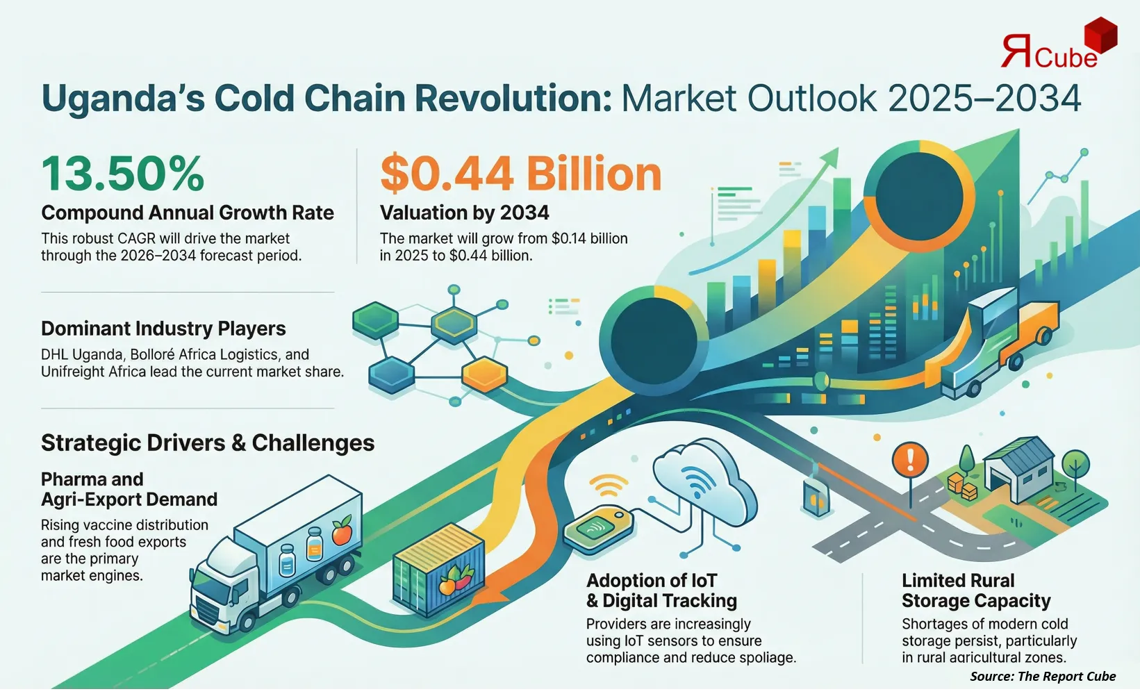 Uganda Cold Chain Market 2026–2034 infographic highlighting key trends and demand drivers