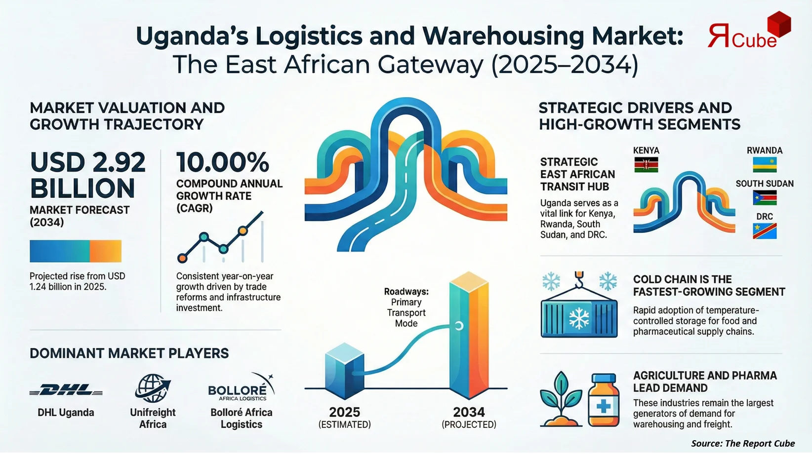 Uganda Logistics and Warehousing Market 2026–2034 infographic highlighting key trends and demand drivers