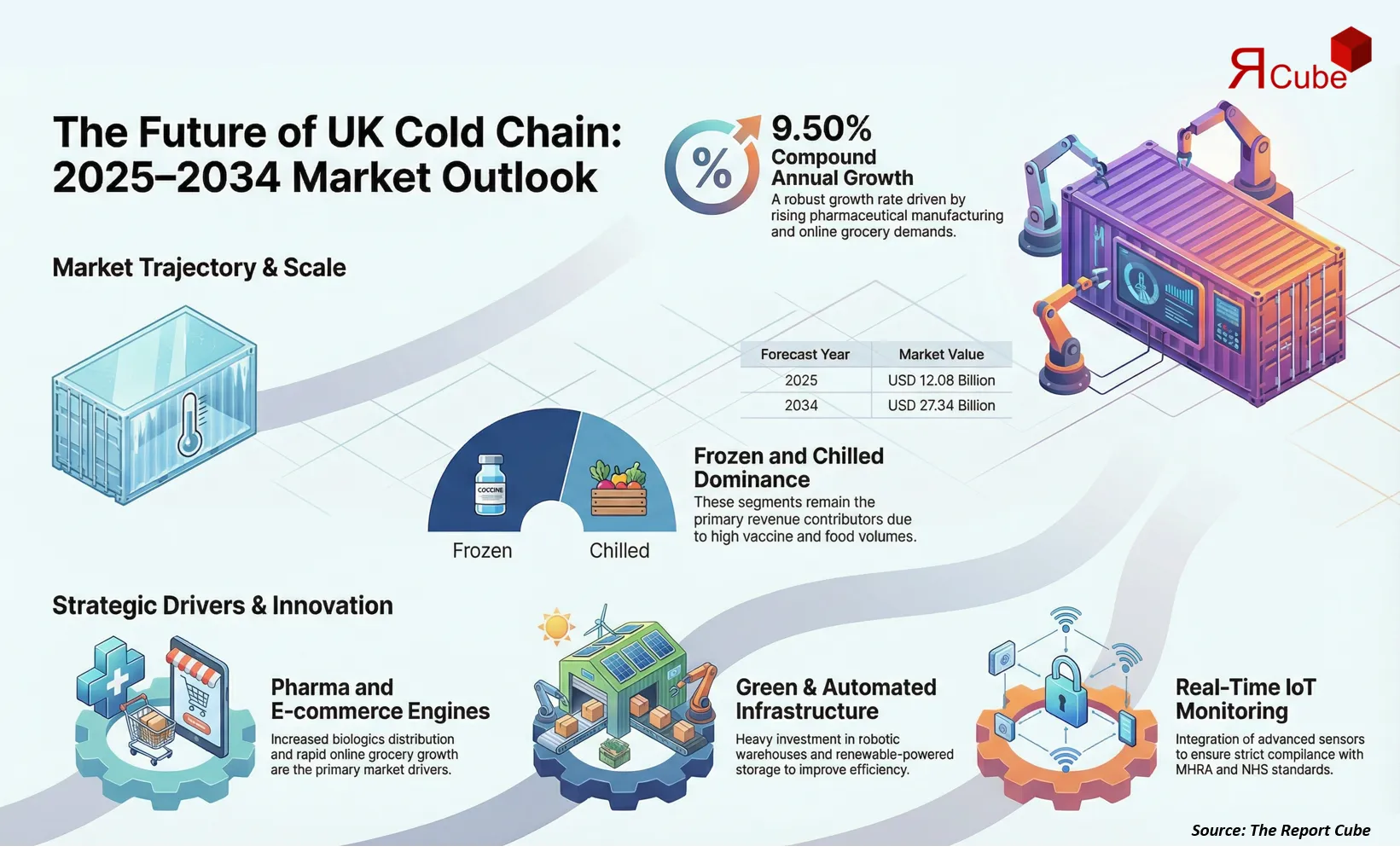 United Kingdom Cold Chain Market 2026–2034 infographic presenting market share and future forecast