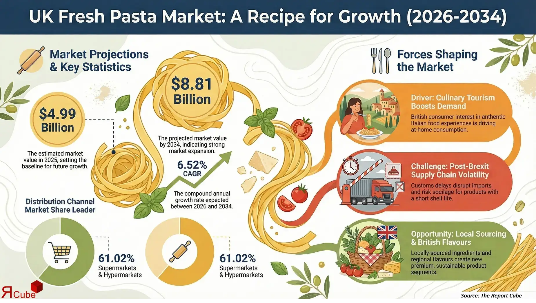 United Kingdom Fresh Pasta Market 2026-2034 infographic explaining market structure and opportunities