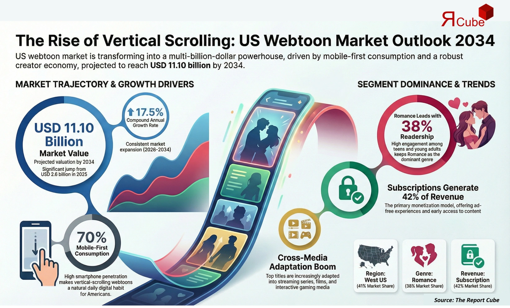 United State Webtoon Market 2026-2034 infographic presenting market share and future forecast