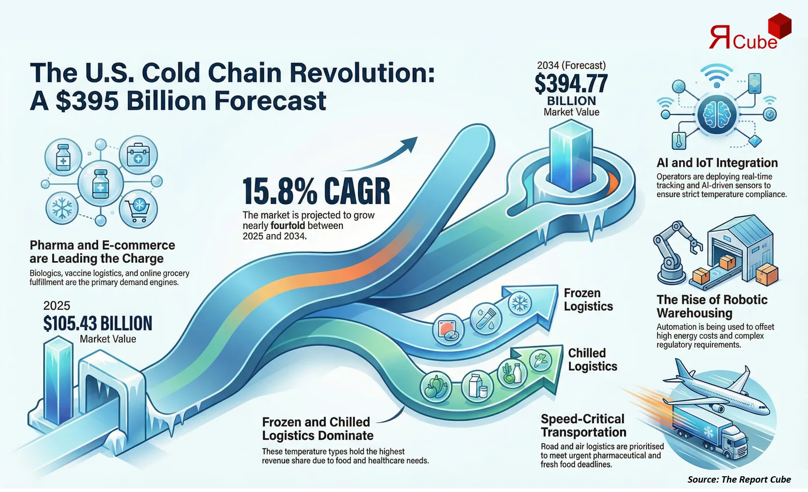 United States Cold Chain Market 2026–2034 infographic covering competitive landscape and insights