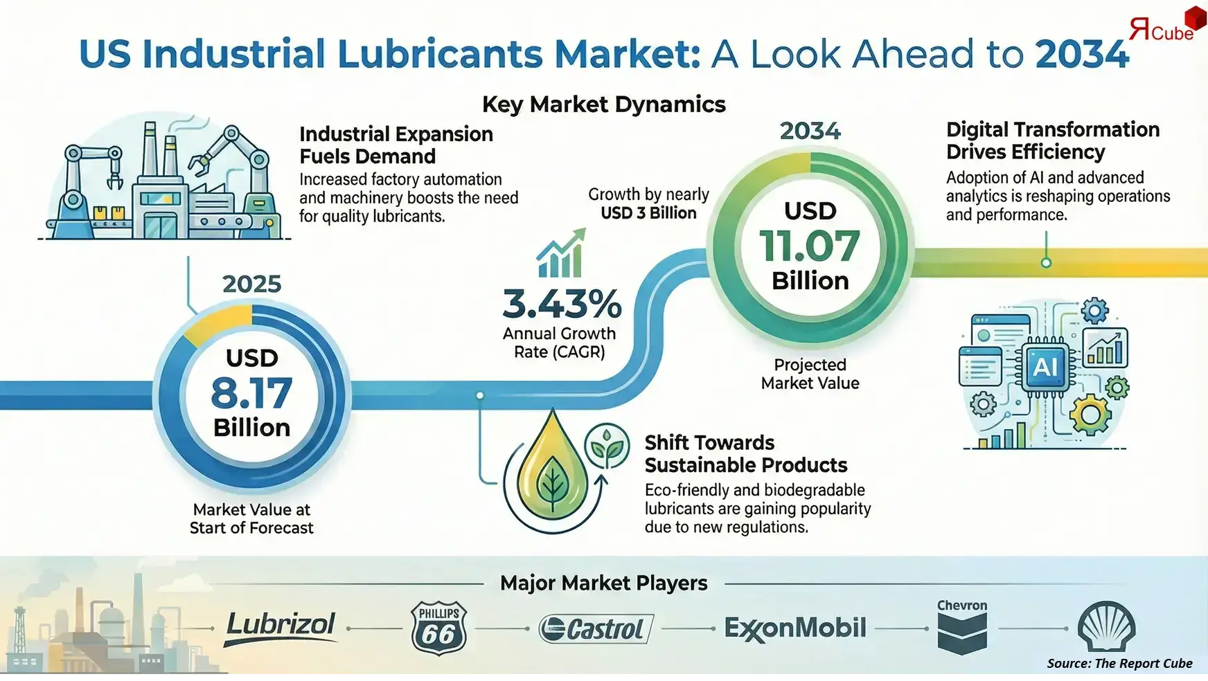 United States Industrial Lubricants Market 2026-2034 infographic explaining market structure and opportunities