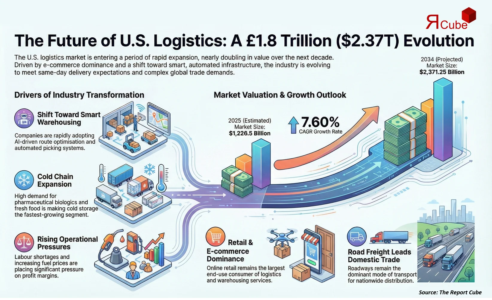 United States Logistics and Warehousing Market 2026–2034 infographic presenting market share and future forecast