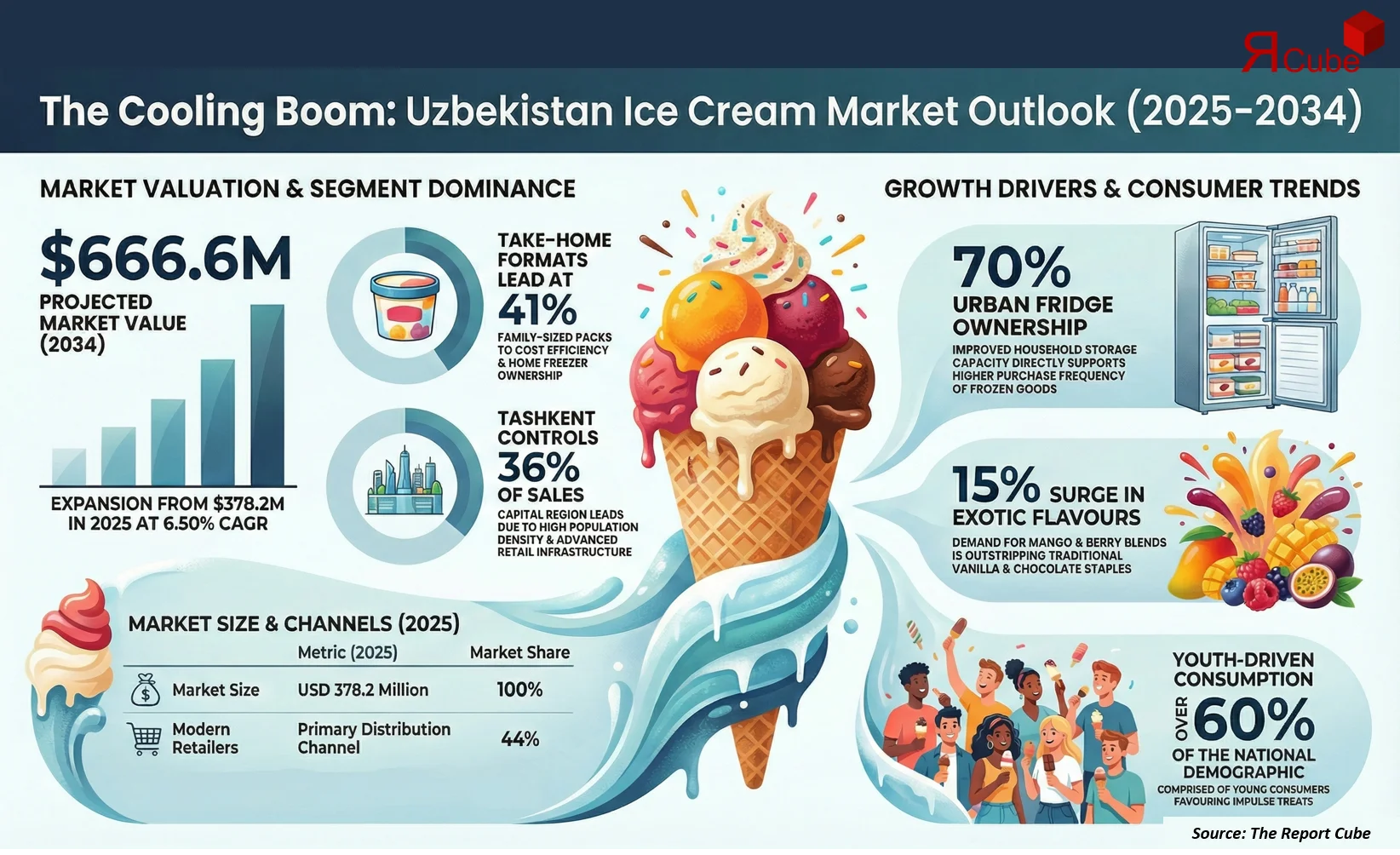 Uzbekistan Ice Cream Market 2026-2034 infographic explaining market structure and opportunities