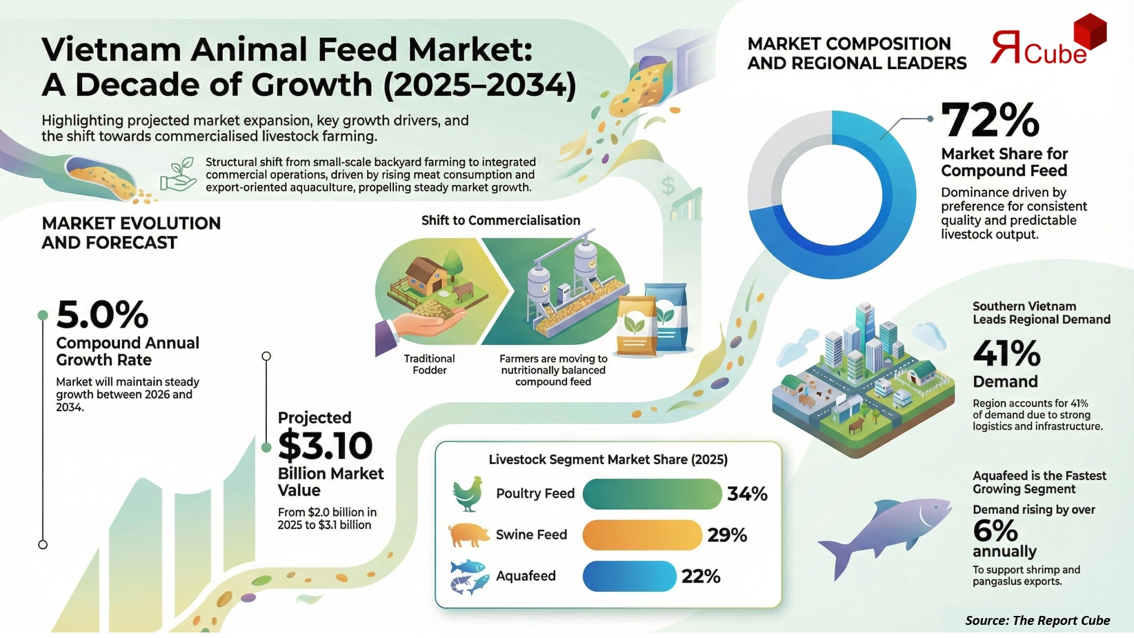 Vietnam Animal Feed Market 2026-2034 infographic highlighting key trends and demand drivers