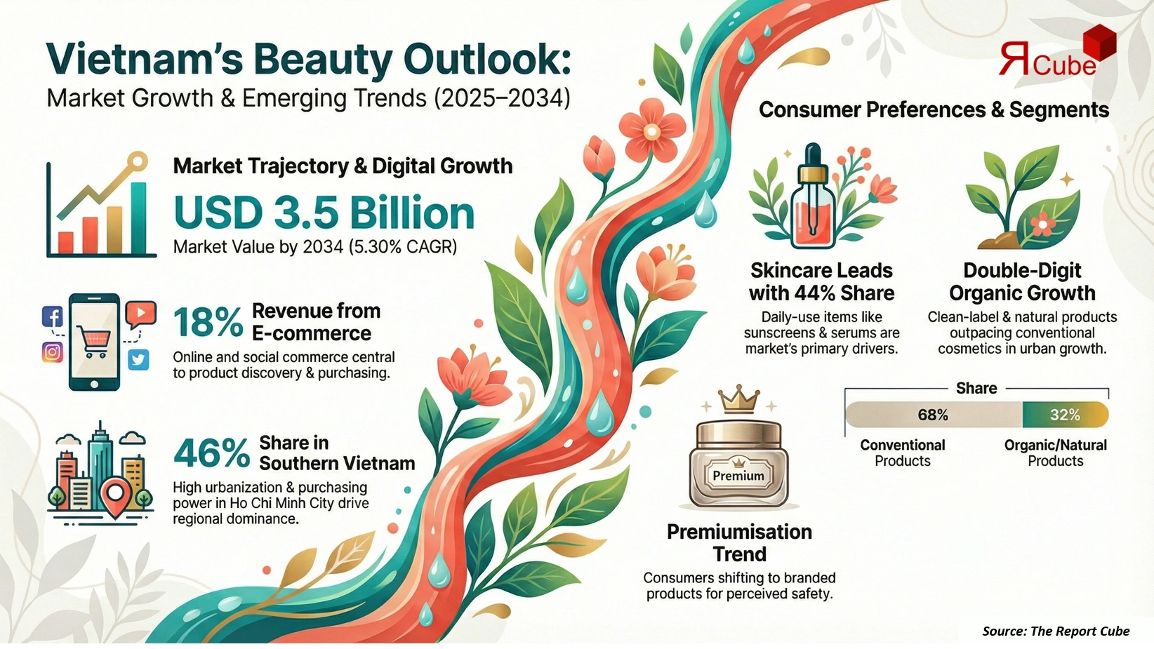 Vietnam Cosmetics Market Report and Forecast 2026-2034