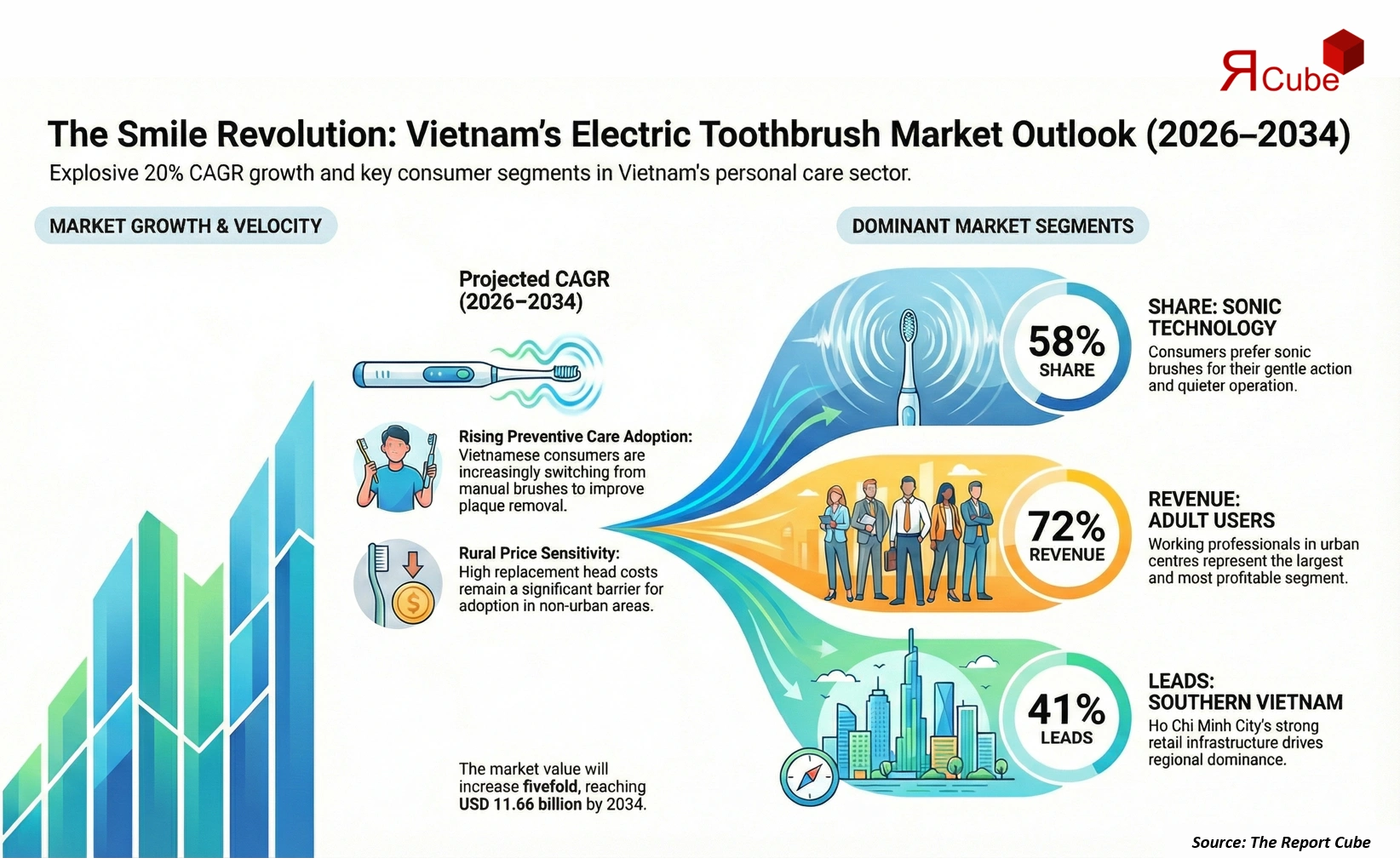 Vietnam Electric Tooth Brush Market Report and Forecast 2026-2034