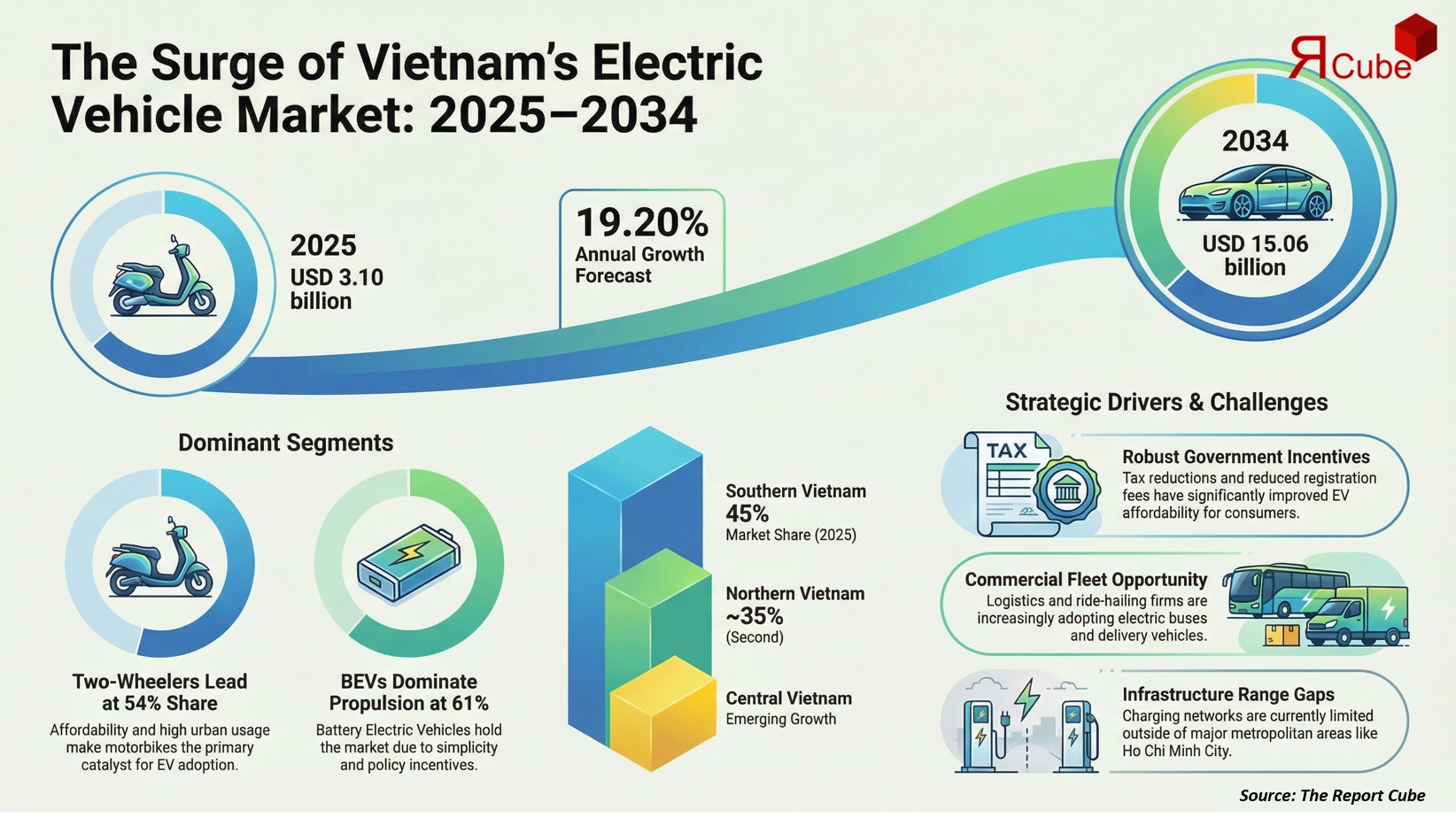 Vietnam Electric Vehicle Market Report and Forecast 2026-2034