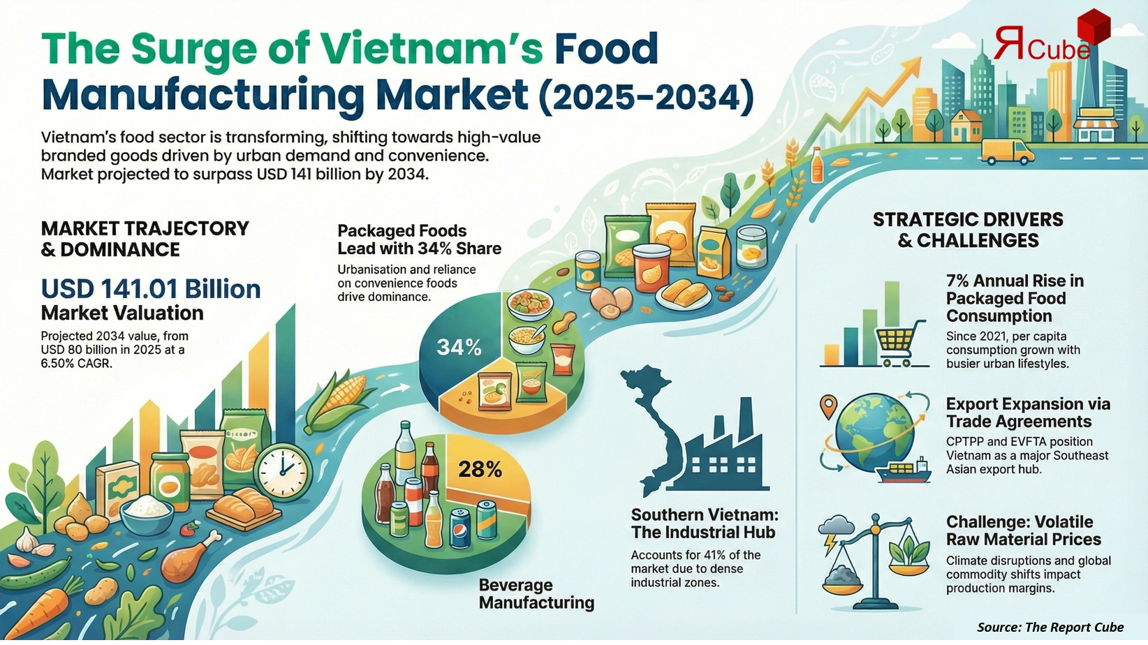 Vietnam Food Manufacturing Market Report and Forecast 2026-2034
