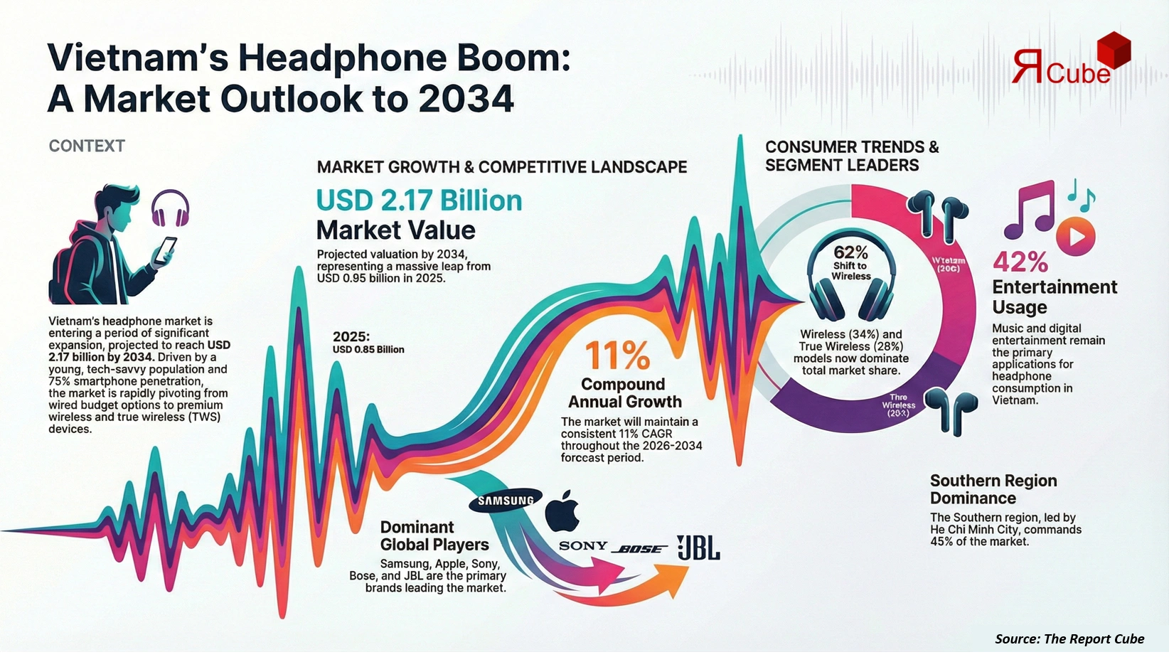 Vietnam Headphone Market 2026-2034 infographic highlighting key trends and demand drivers