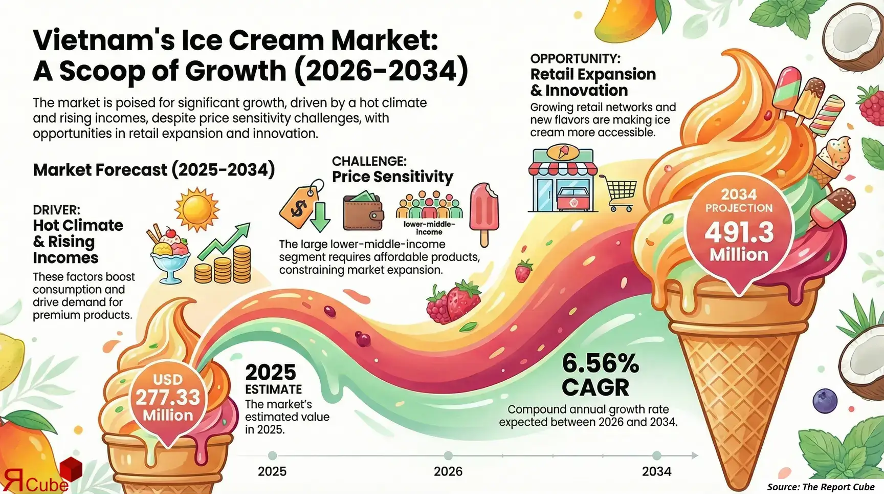 Vietnam Ice Cream Market 2026-2034 infographic presenting market share and future forecast