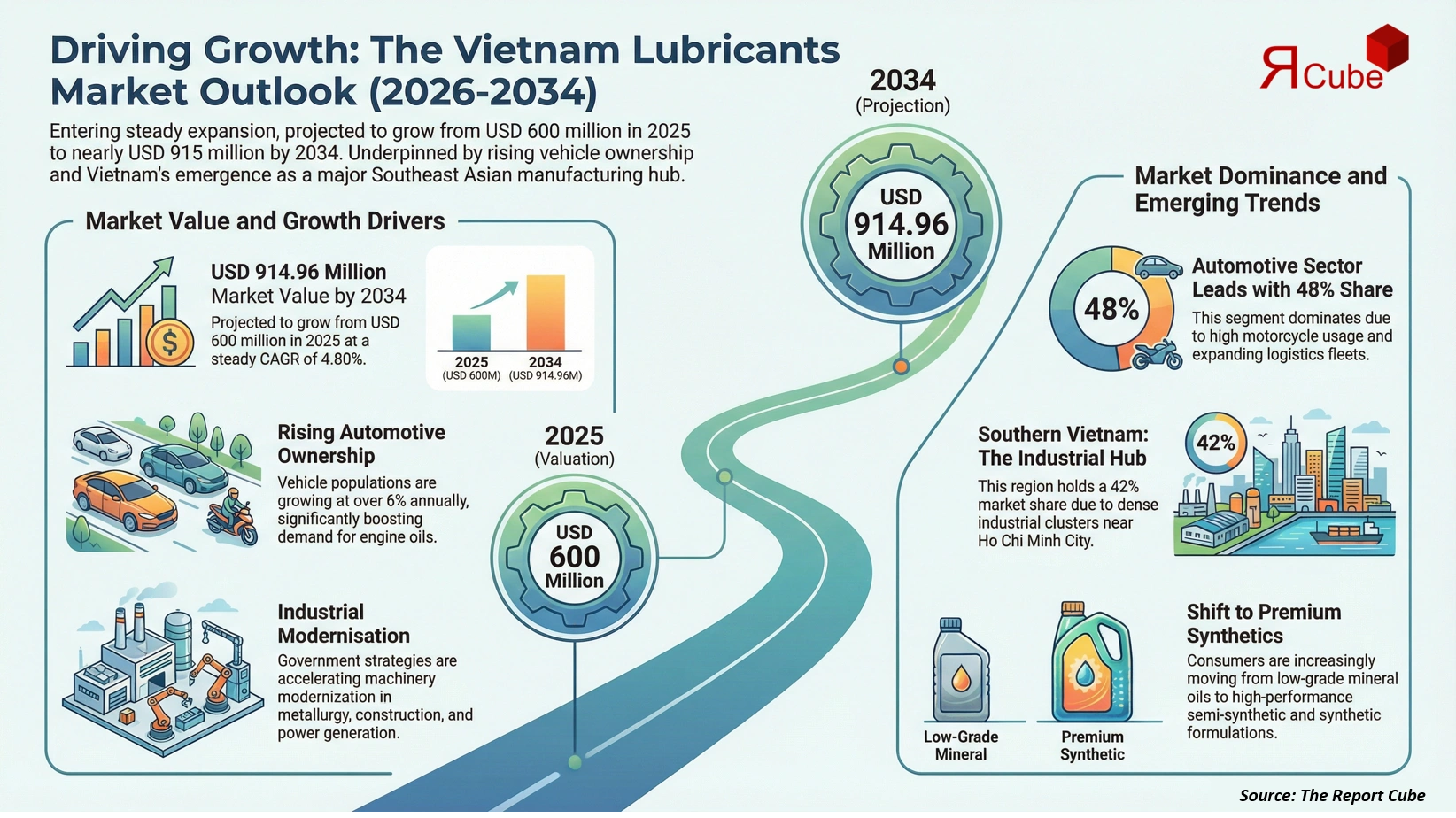 Vietnam Lubricants Market 2026-2034 infographic presenting market share and future forecast