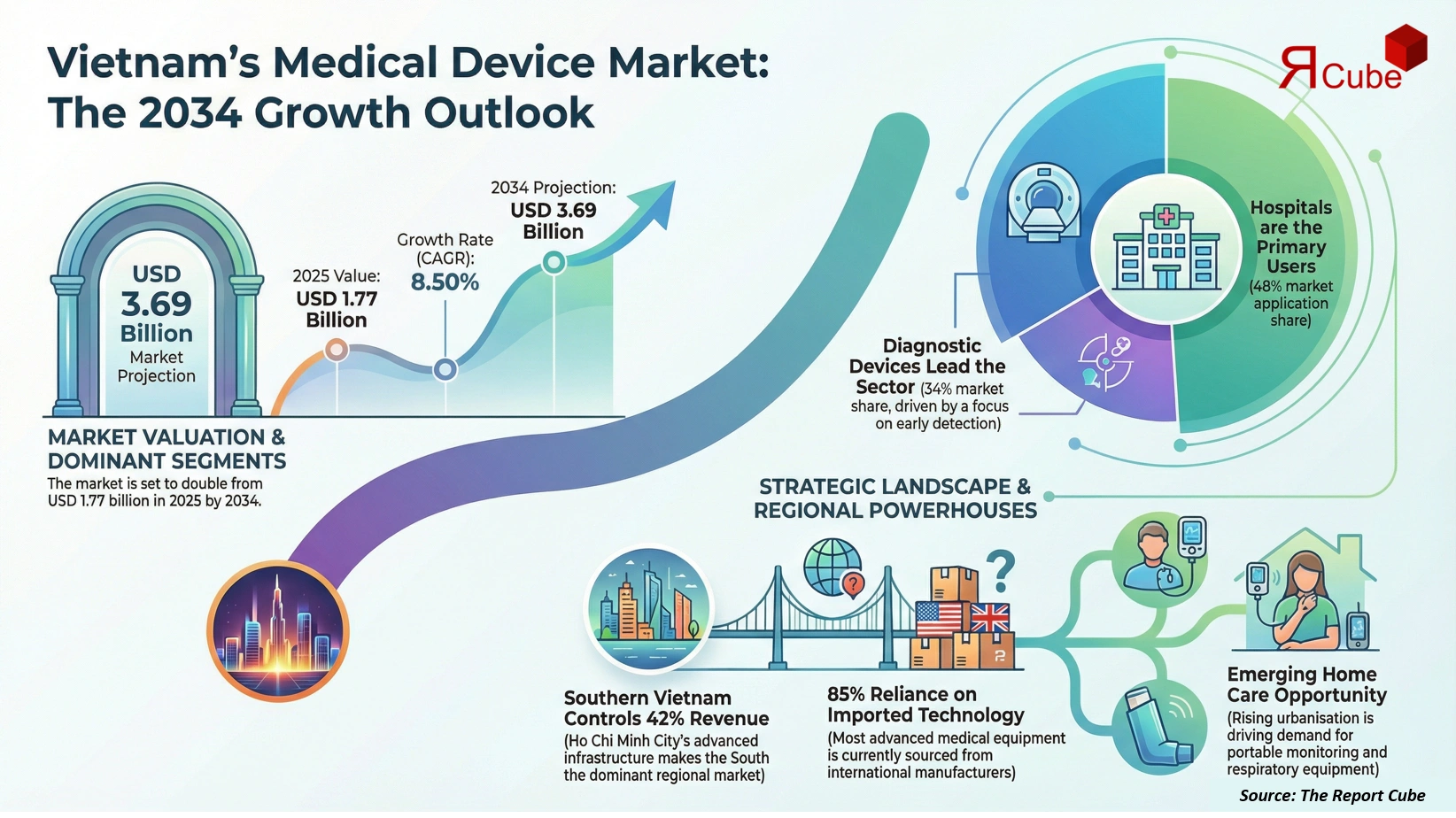 Vietnam Medical Devices Market 2026-2034 infographic covering competitive landscape and insights