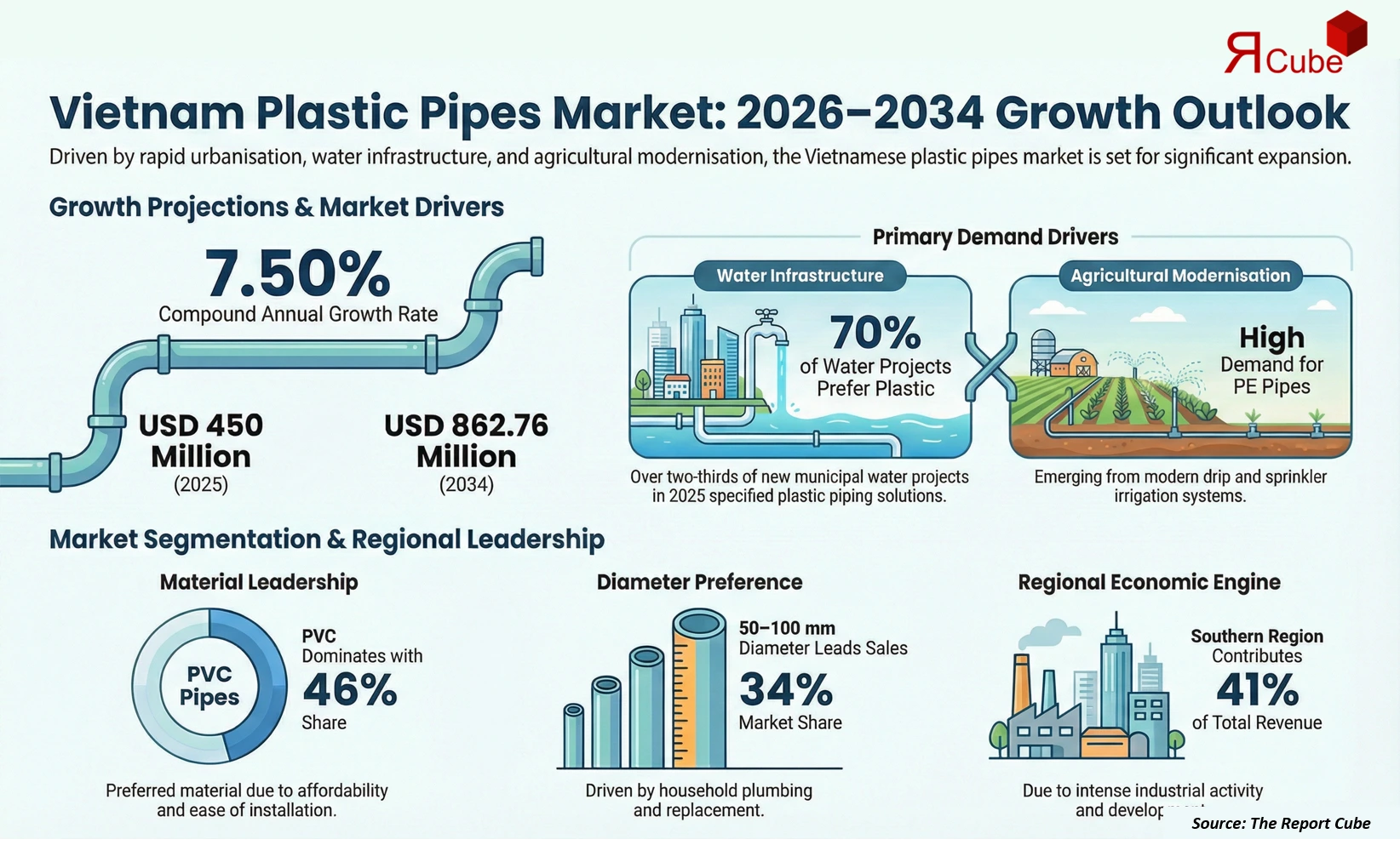 Vietnam Plastic Pipes Market Report and Forecast 2026-2034