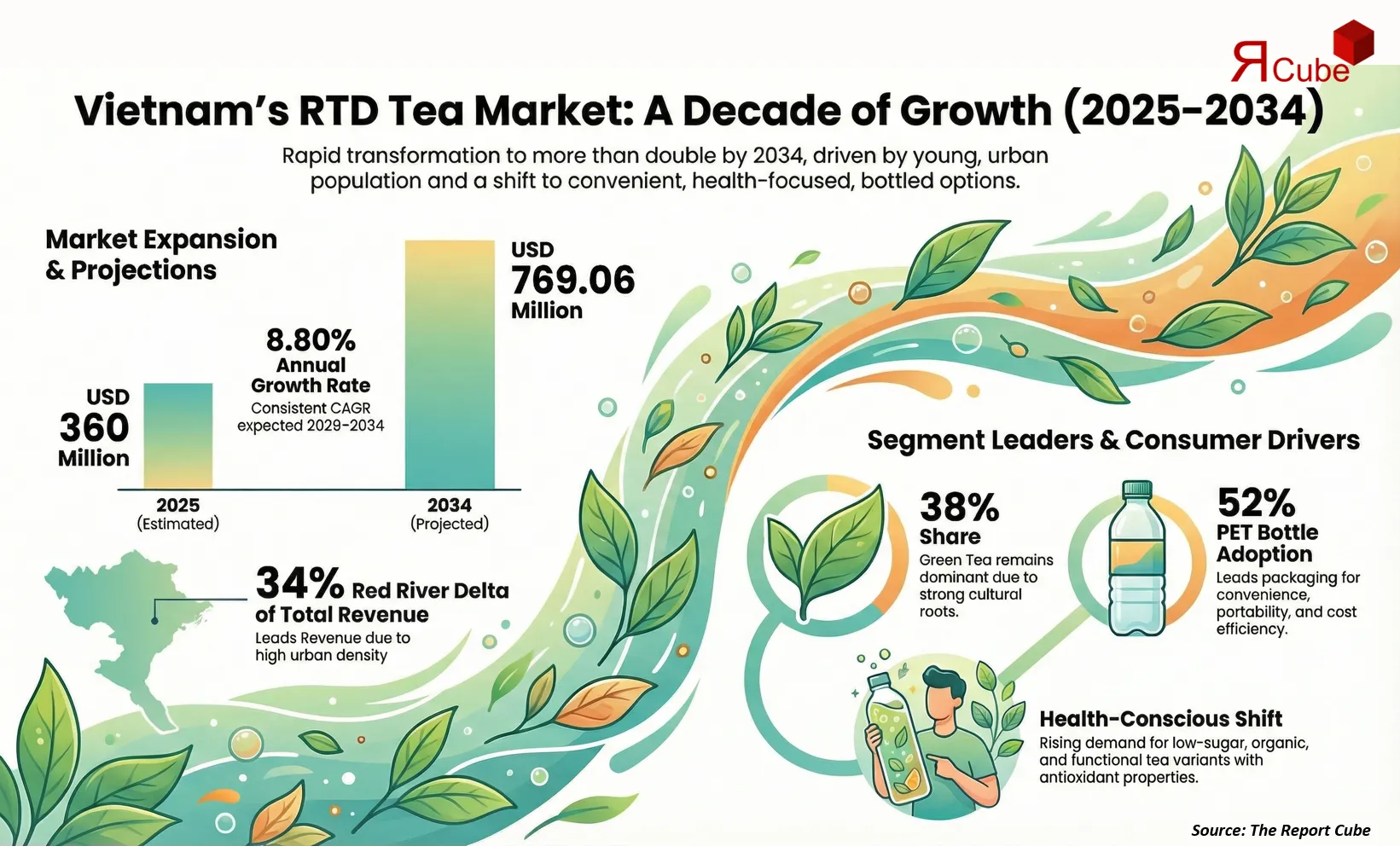 Vietnam Ready-to-Drink Tea Market 2026-2034 infographic showing market segmentation and growth outlook