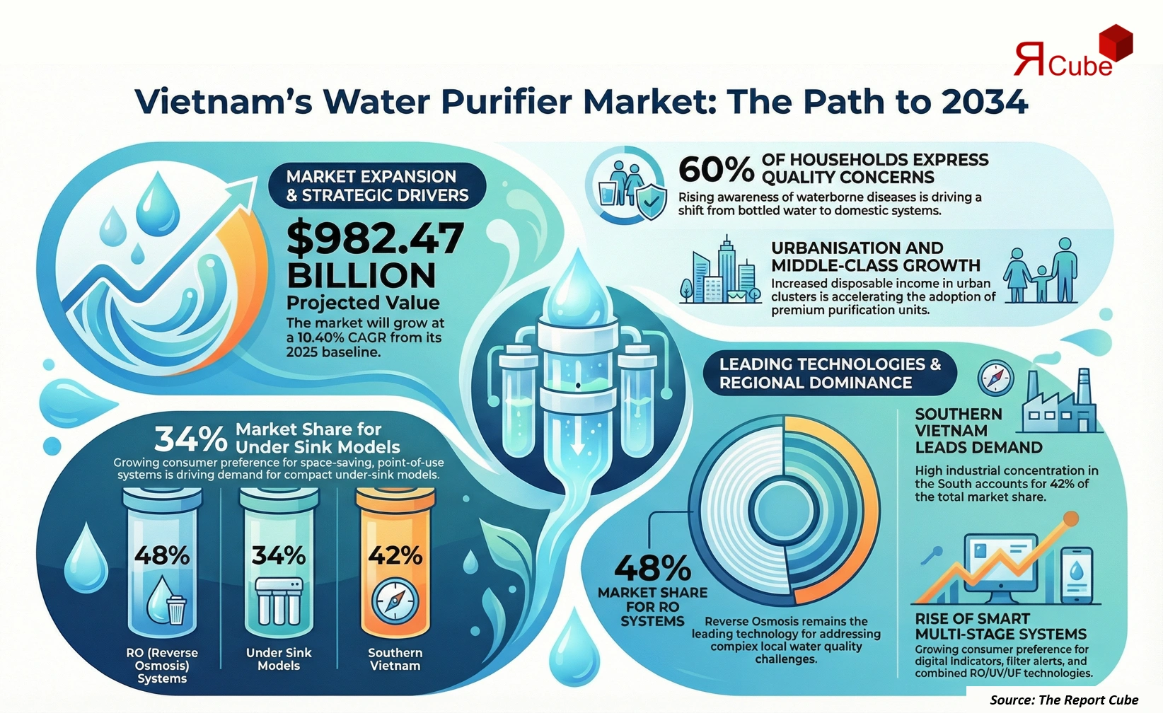 Vietnam Water Purifier Market 2026-2034 infographic showing market segmentation and growth outlook