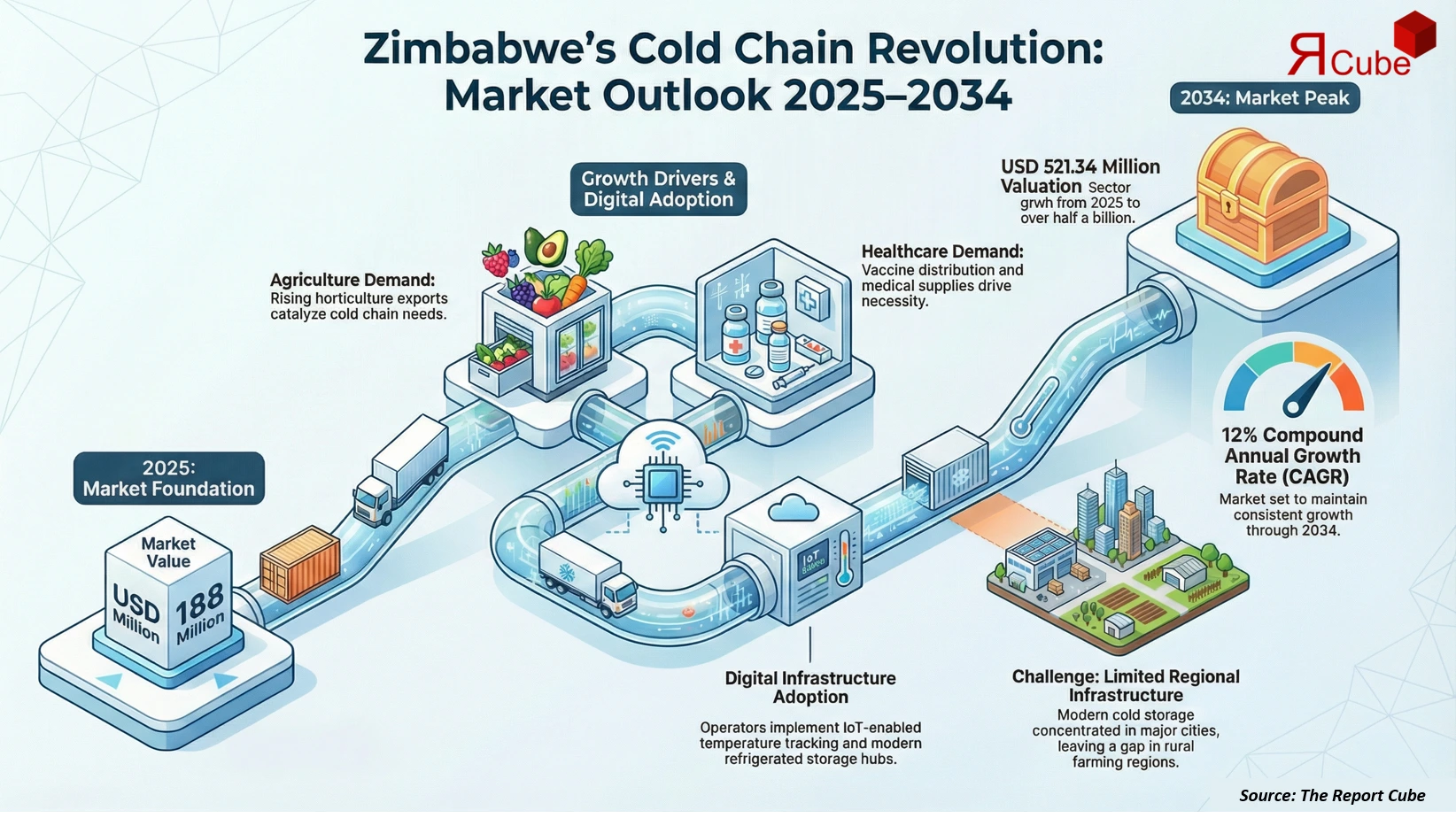 Zimbabwe Cold Chain Market 2026–2034 infographic showing market segmentation and growth outlook