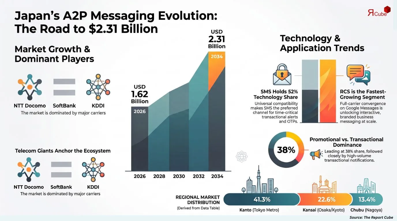 Japan A2P Messaging Market Report and Forecast 2026-2034