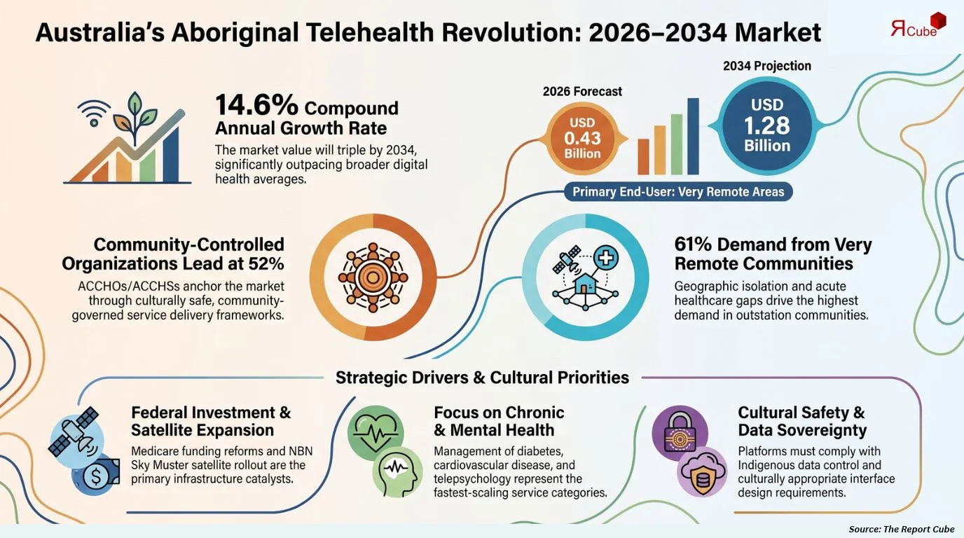 Australia Aboriginal Telehealth Services Market Size