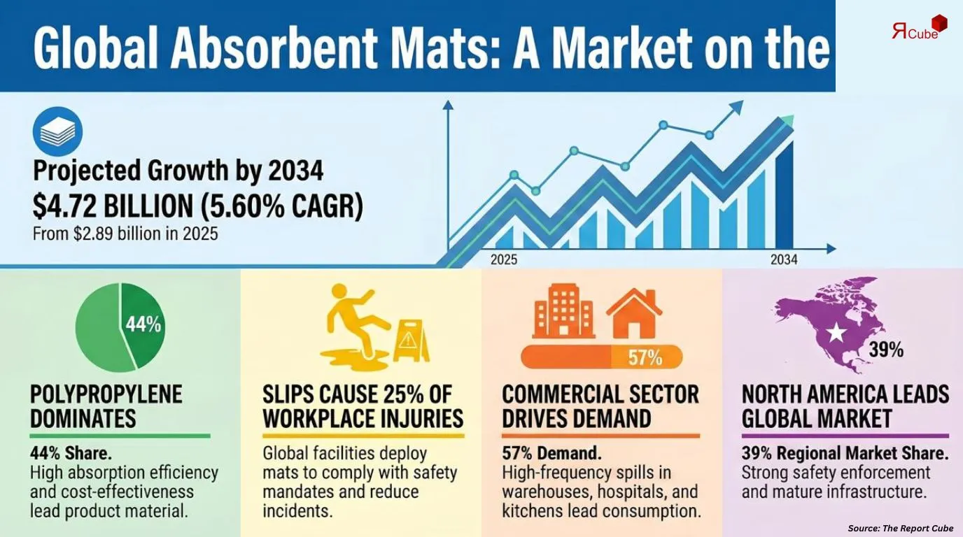 Global Absorbent Mats Market Report