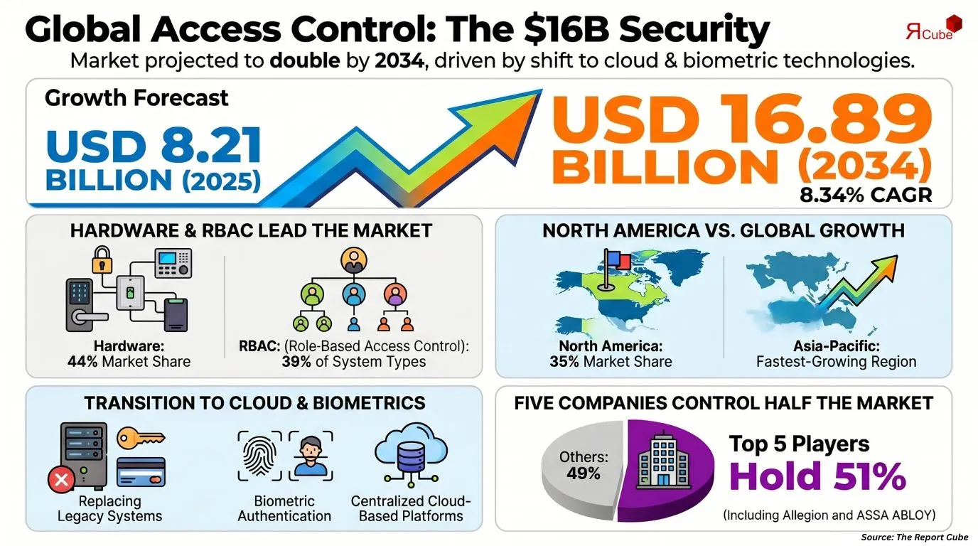 Global Access Control Market Report