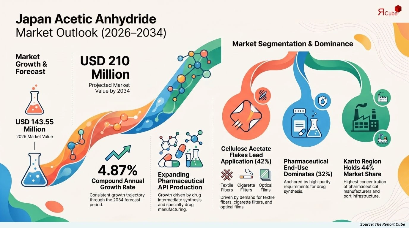 Japan Acetic Anhydride Market Size
