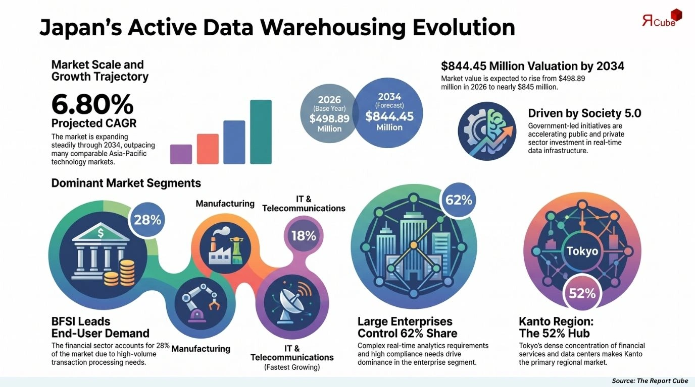 Japan Active Data Warehousing Market Size