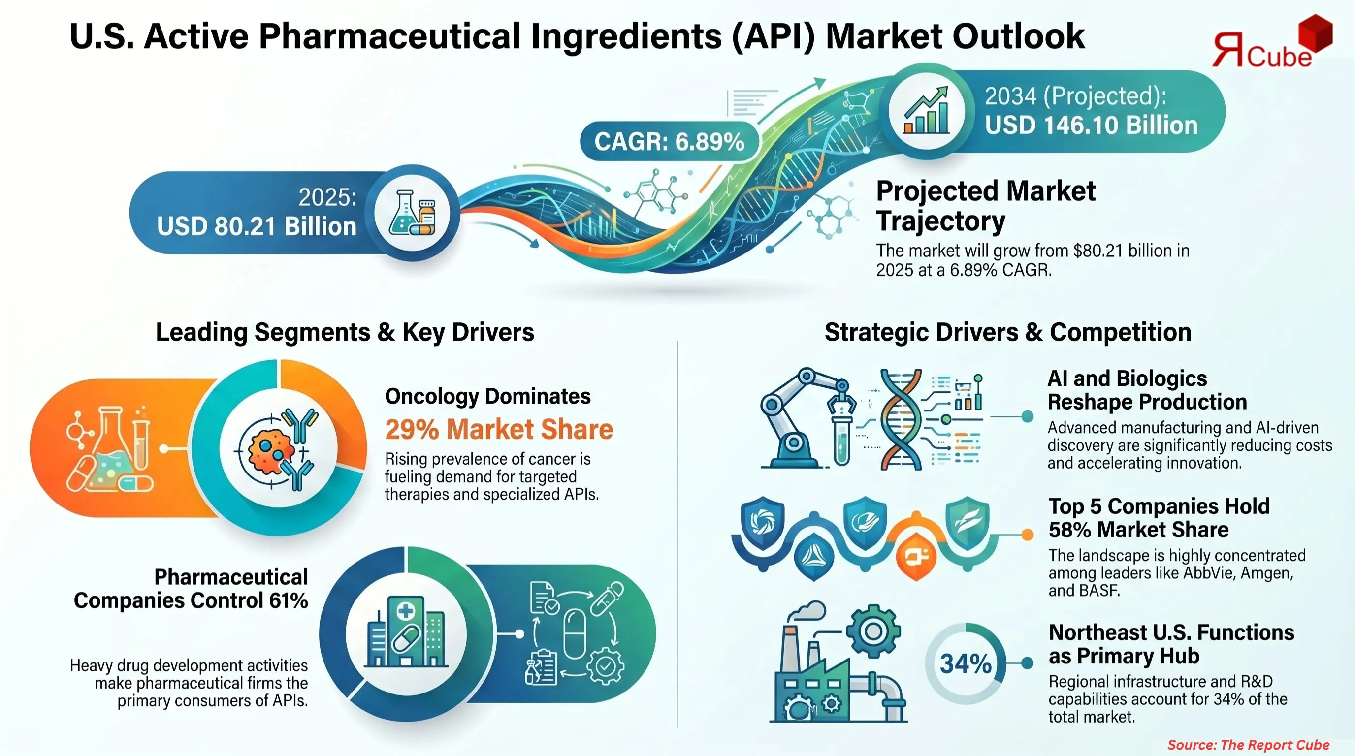 U.S Active Pharmaceutical Ingredients Market Report and Forecast 2026-2034