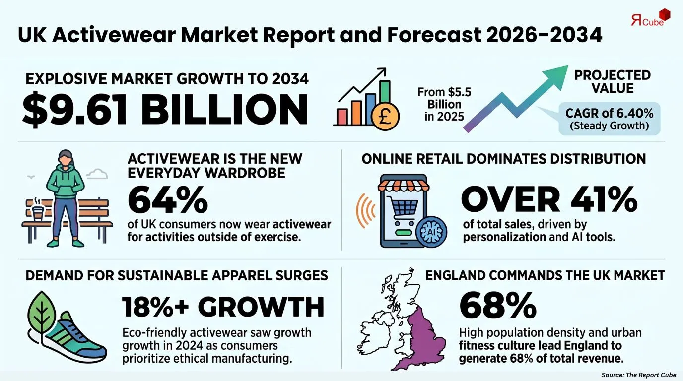 UK Activewear Market Report