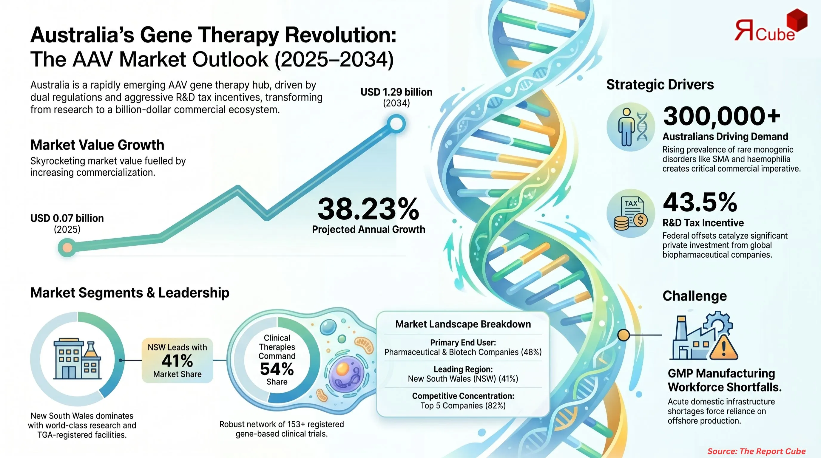 Australia Adeno-associated Virus Gene Therapy Market Report