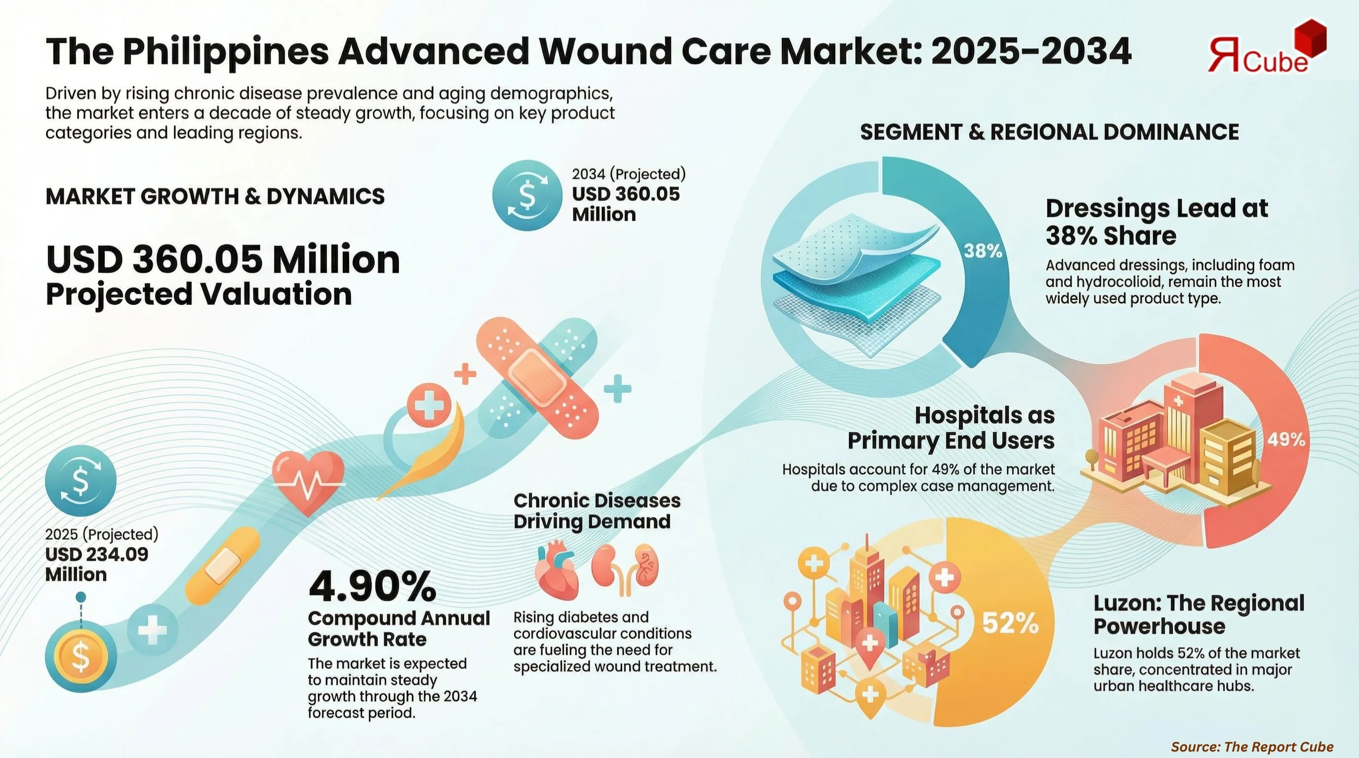 Philippines Advanced Wound Care Market Report and Foercast 2026-2034