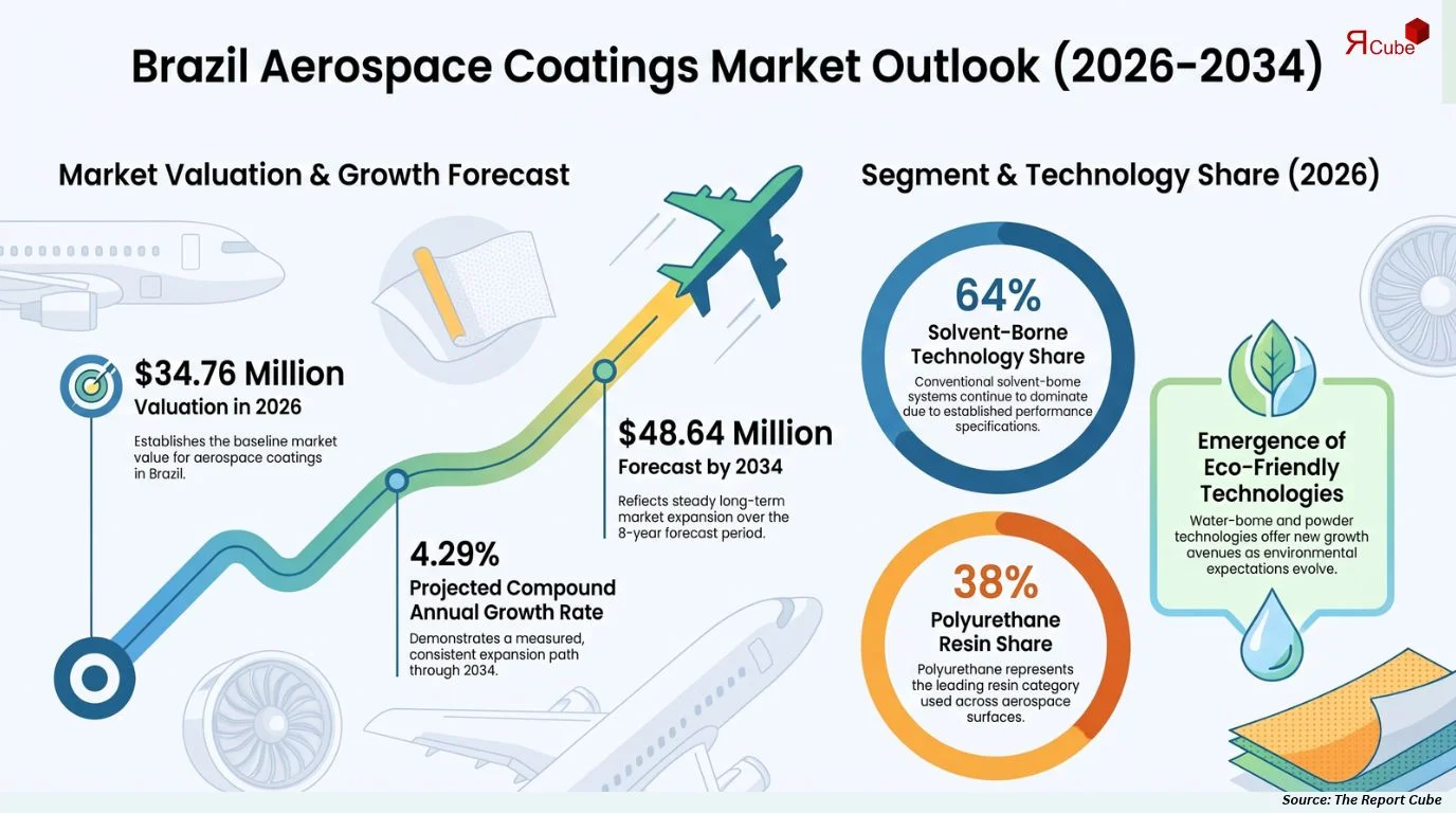 Brazil Aerospace Coatings Market Size