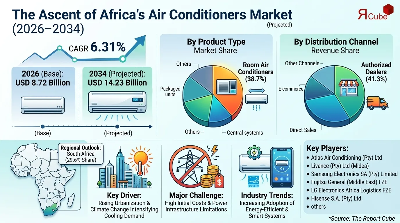 Africa Air Conditioners Market Report and Forecast 2026-2034
