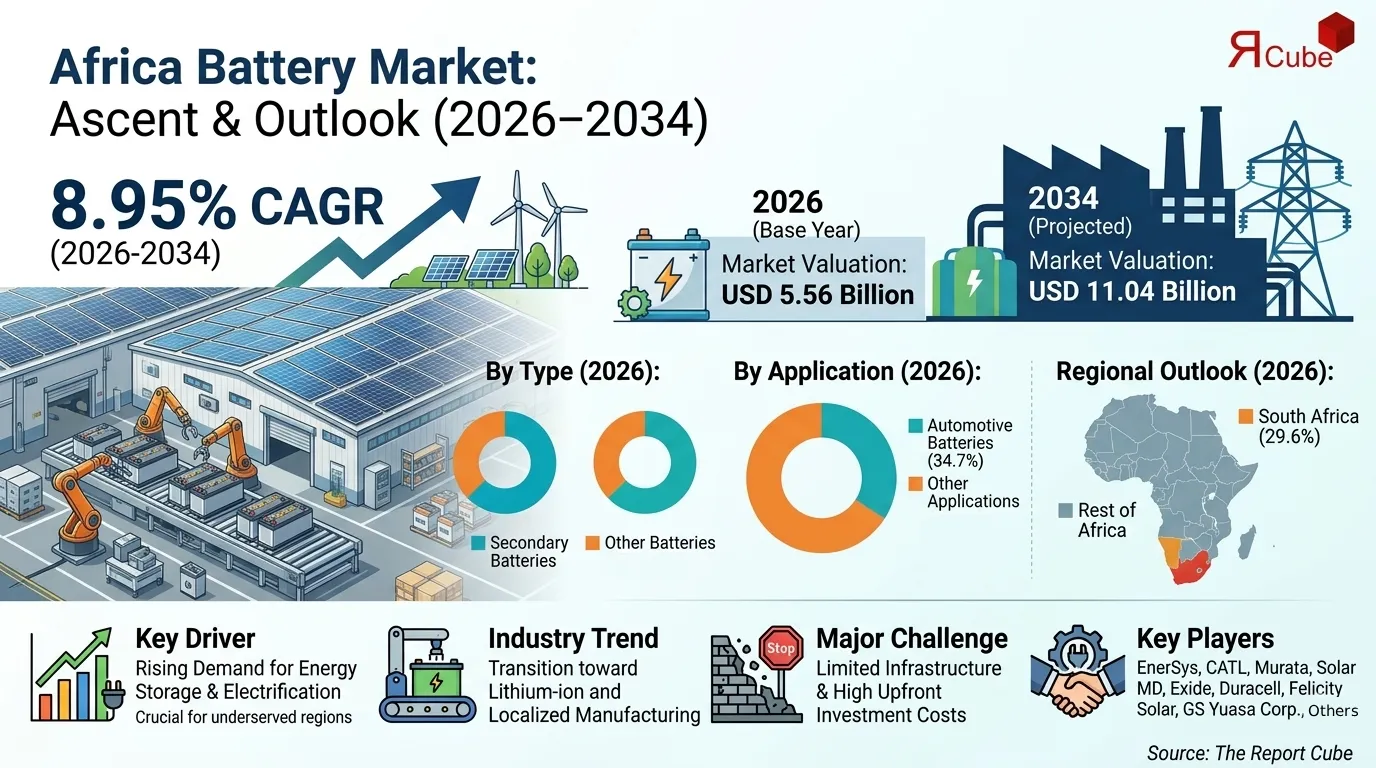 Africa Battery Market Growth Outlook, Segments & Applications