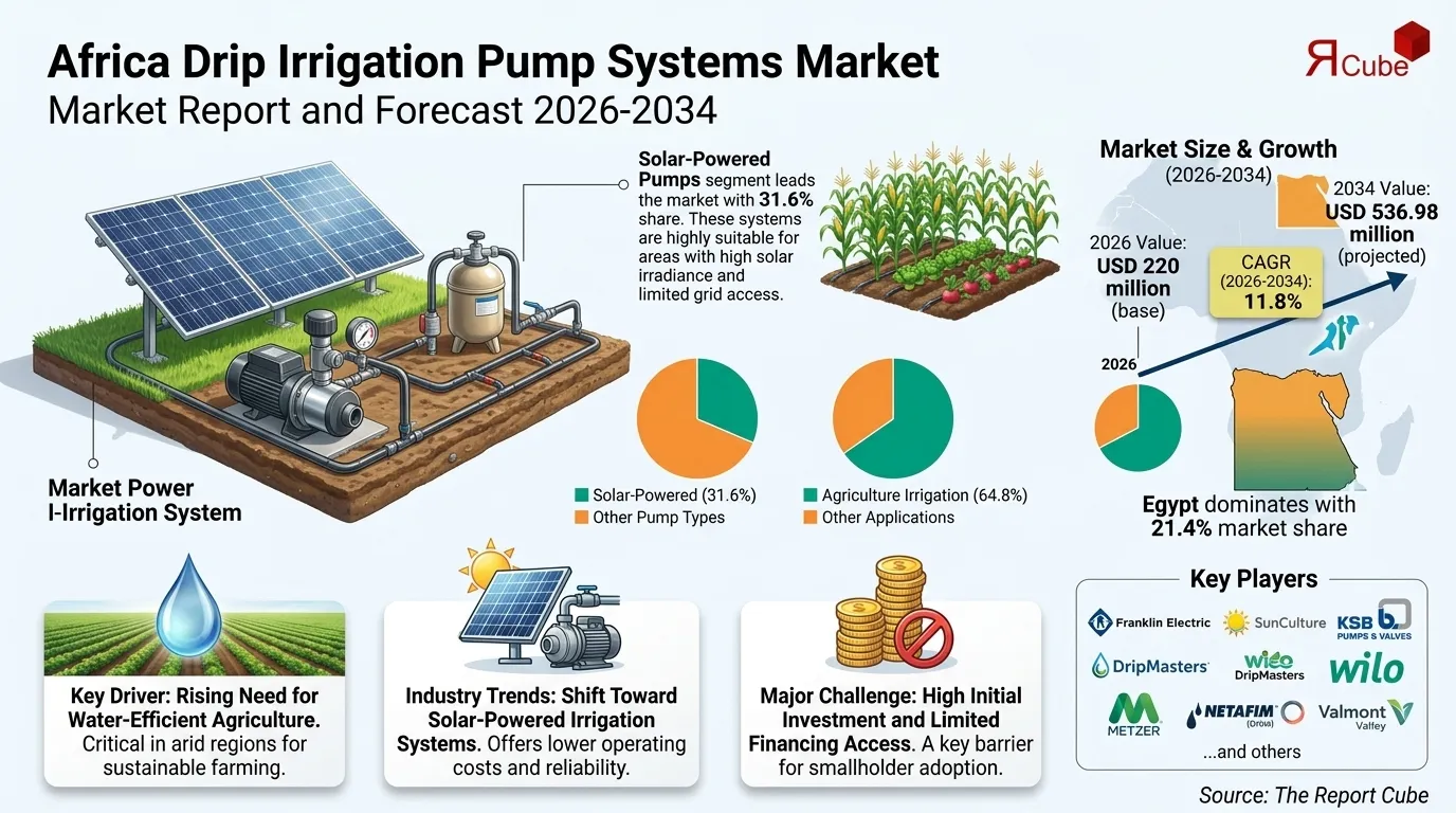 Africa Drip Irrigation Pump Systems Market Size, Trends & Scope 2034