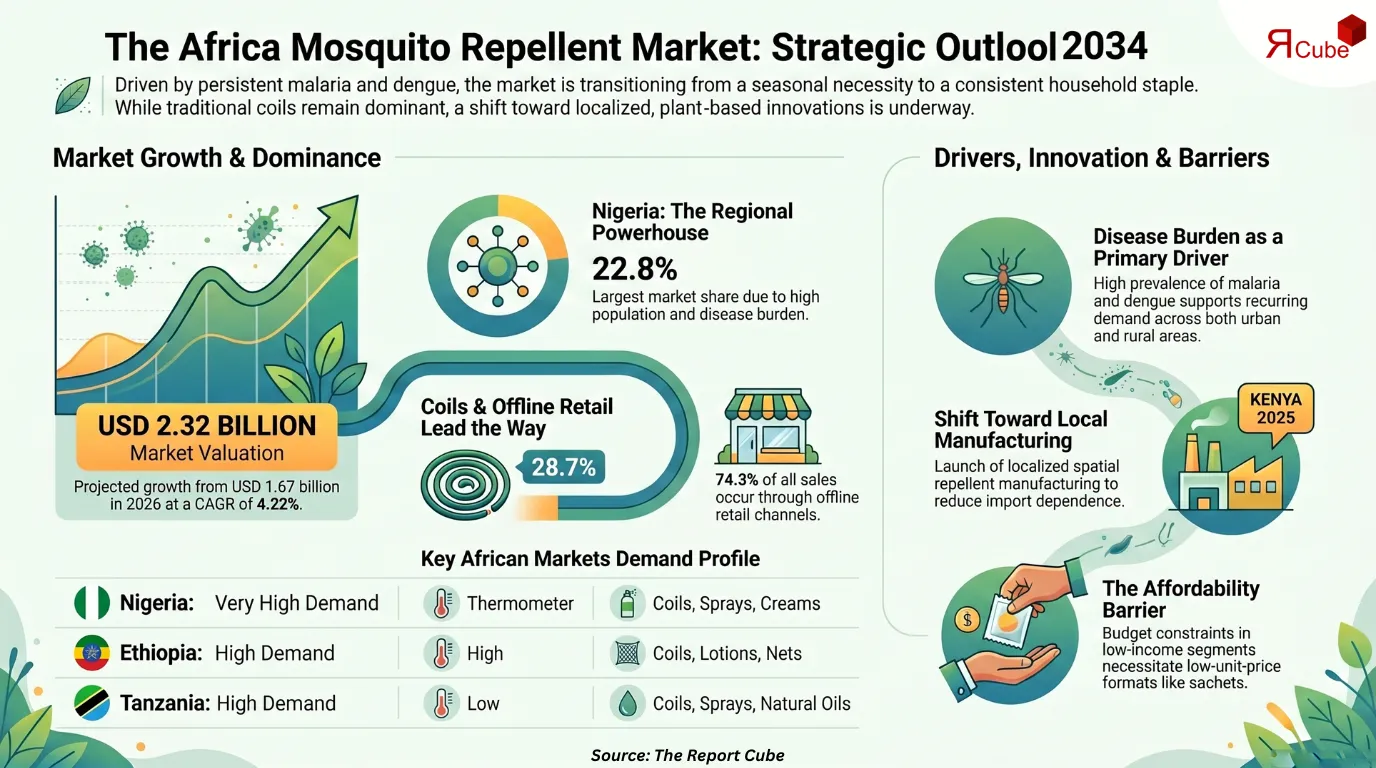 Africa Mosquito Repellent Market Report and Forecast 2026-2034