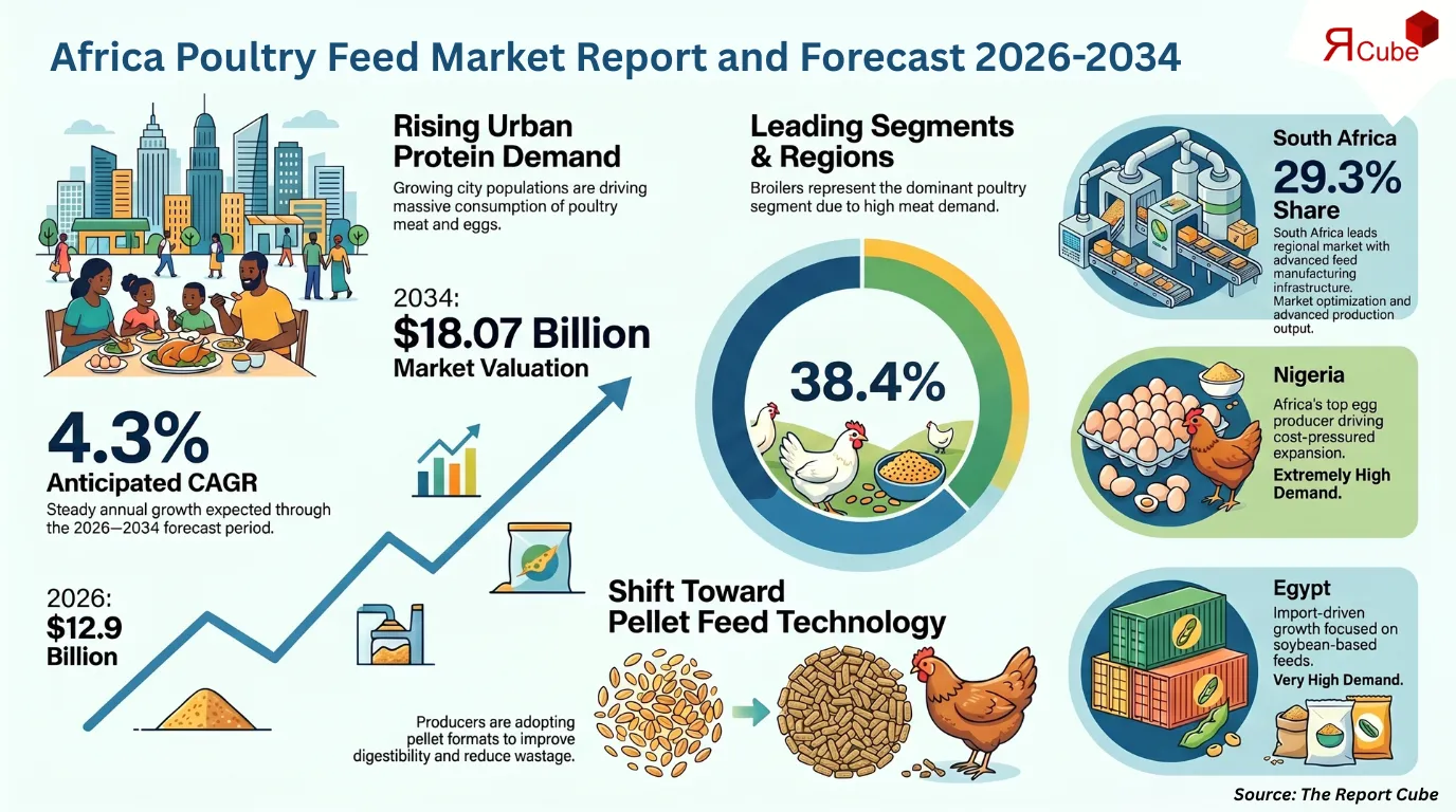 Africa Poultry Feed Market to Reach USD 18.07 Billion by 2034