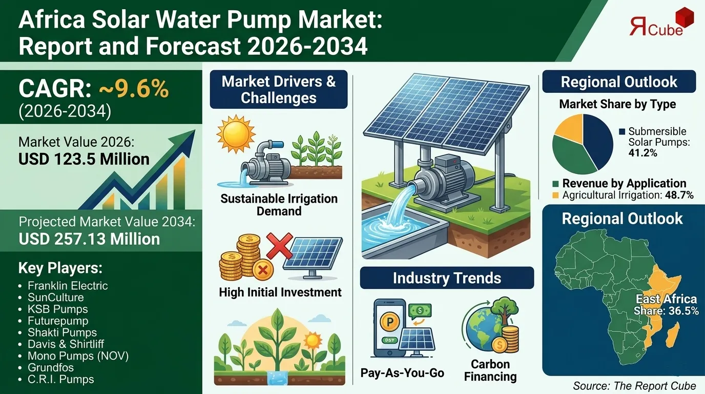 Africa Solar Water Pump Market Value, Scope & Demand