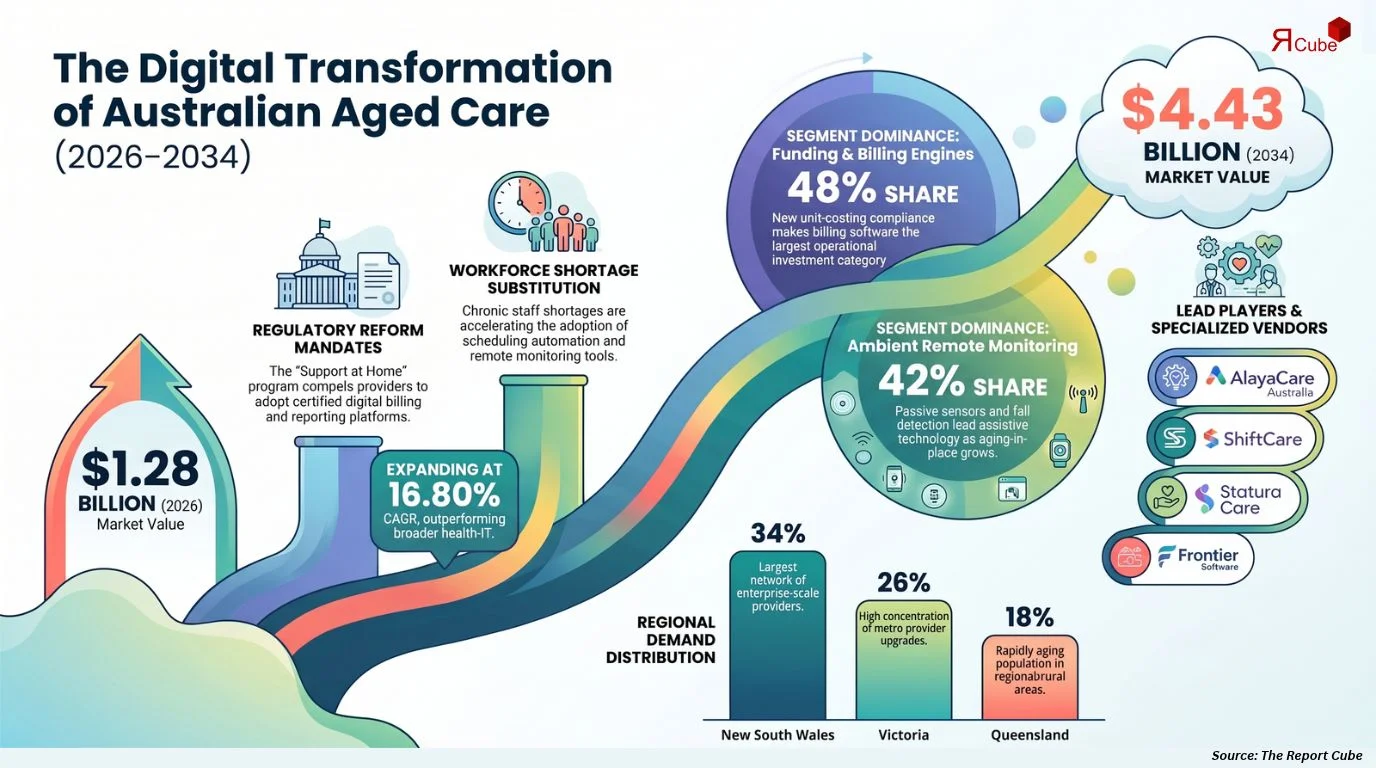 Australia Aged Care Technology Market Size