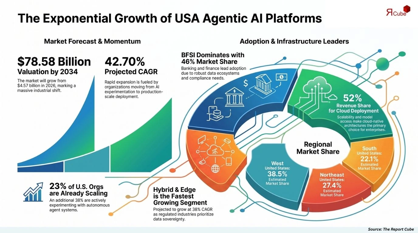 USA Agentic AI Platform Market Report