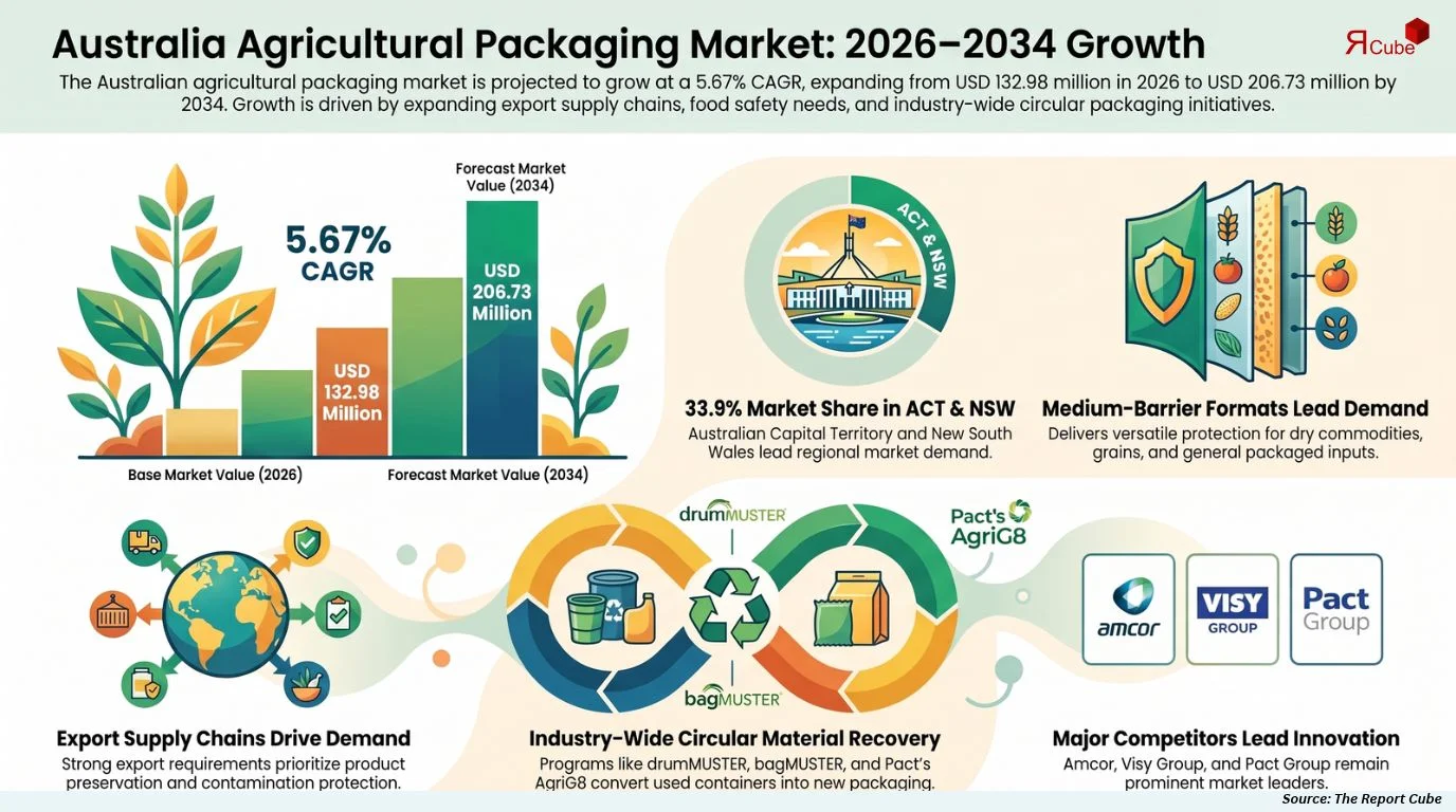 Australia Agricultural Packaging Market Size