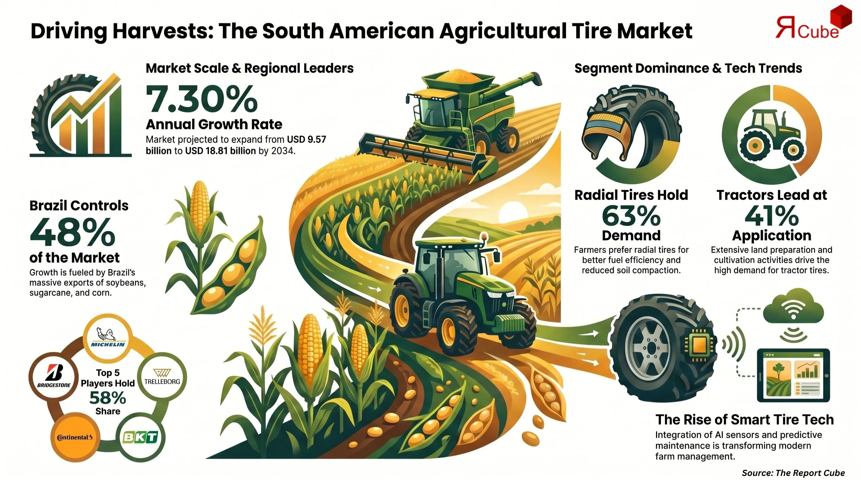 South America Agricultural Tire Market Report and Forecast 2026-2034
