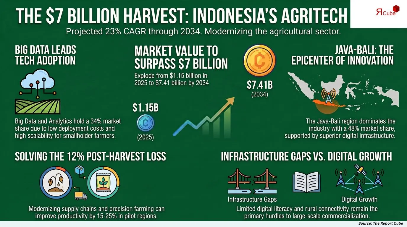 Indonesia Agritech Market Report